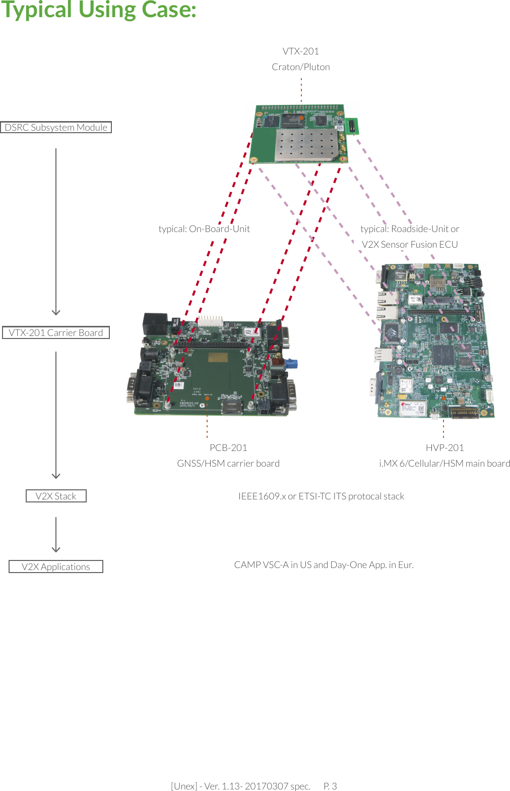 [Unex] - Ver. 1.13- 20170307 spec.       P. 3PCB-201GNSS/HSM carrier board VTX-201Craton/PlutonHVP-201i.MX 6/Cellular/HSM main boardtypical: On-Board-Unit typical: Roadside-Unit orV2X Sensor Fusion ECUVTX-201 Carrier BoardDSRC Subsystem ModuleIEEE1609.x or ETSI-TC ITS protocal stackV2X StackV2X Applications CAMP VSC-A in US and Day-One App. in Eur.