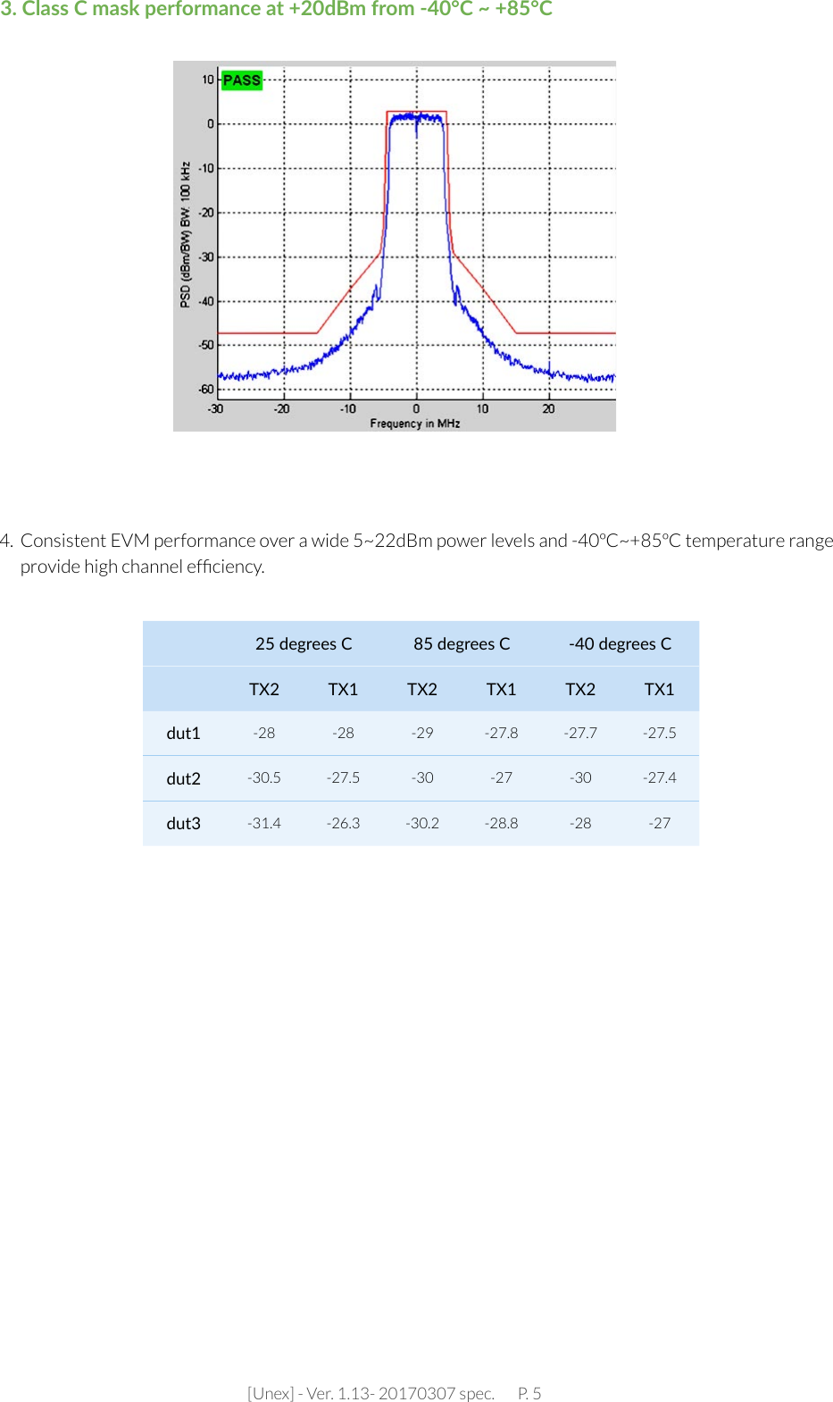 [Unex] - Ver. 1.13- 20170307 spec.       P. 54.  Consistent EVM performance over a wide 5~22dBm power levels and -40ºC~+85ºC temperature range provide high channel efﬁciency.25 degrees C 85 degrees C -40 degrees CTX2 TX1 TX2 TX1 TX2 TX1dut1 -28 -28 -29 -27.8 -27.7 -27.5dut2 -30.5 -27.5 -30 -27 -30 -27.4dut3 -31.4 -26.3 -30.2 -28.8 -28 -27