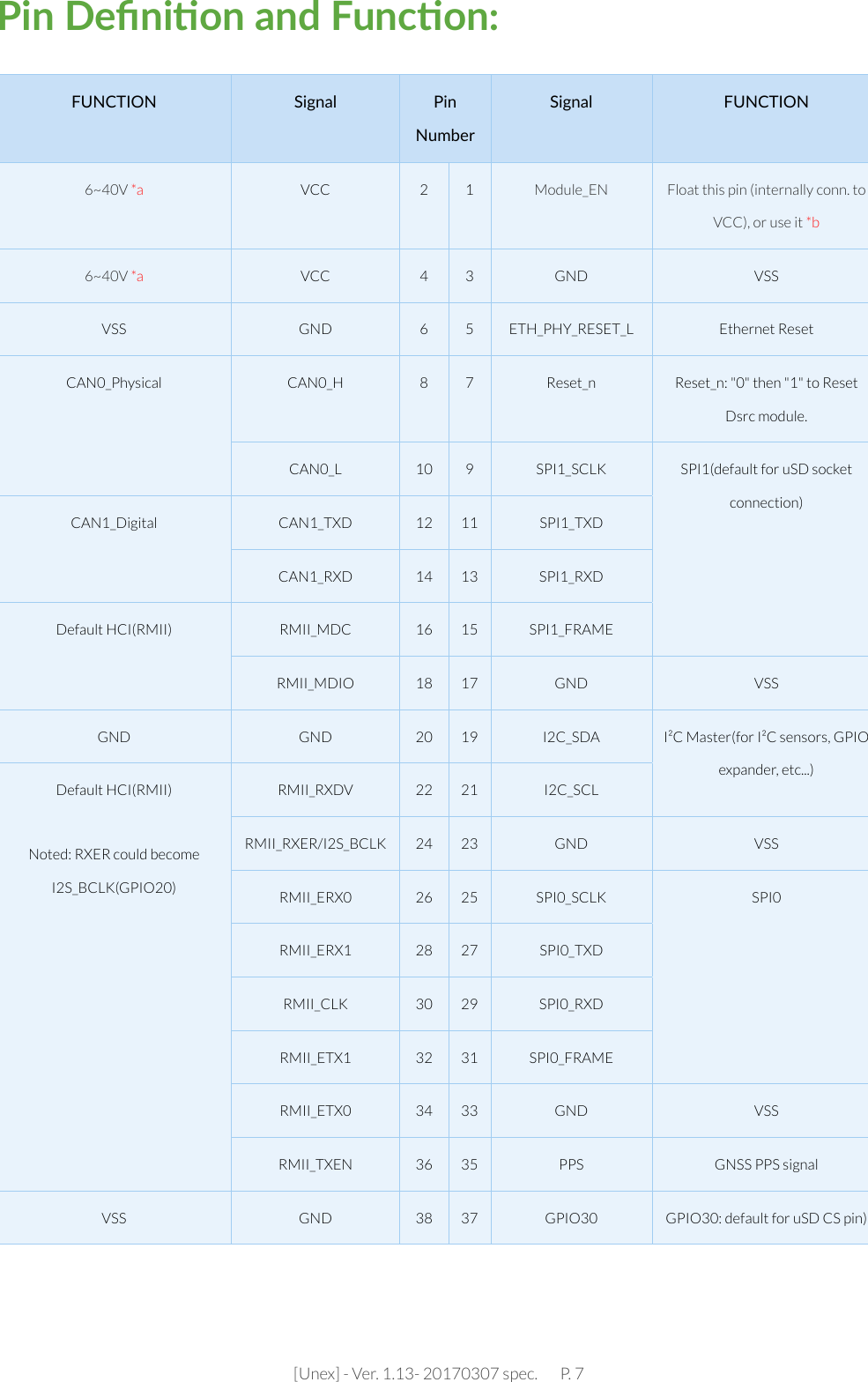 [Unex] - Ver. 1.13- 20170307 spec.       P. 7FUNCTION Signal Pin NumberSignal FUNCTION6~40V *a VCC 2 1 Module_EN Float this pin (internally conn. to VCC), or use it *b6~40V *a VCC 4 3 GND VSSVSS GND 6 5 ETH_PHY_RESET_L Ethernet ResetCAN0_Physical CAN0_H 8 7 Reset_n Reset_n: &quot;0&quot; then &quot;1&quot; to Reset Dsrc module.CAN0_L 10 9 SPI1_SCLK SPI1(default for uSD socket connection)CAN1_Digital CAN1_TXD 12 11 SPI1_TXDCAN1_RXD 14 13 SPI1_RXDDefault HCI(RMII) RMII_MDC 16 15 SPI1_FRAMERMII_MDIO 18 17 GND VSSGND GND 20 19 I2C_SDA I²C Master(for I²C sensors, GPIO expander, etc...)Default HCI(RMII)Noted: RXER could become I2S_BCLK(GPIO20)RMII_RXDV 22 21 I2C_SCLRMII_RXER/I2S_BCLK 24 23 GND VSSRMII_ERX0 26 25 SPI0_SCLK SPI0RMII_ERX1 28 27 SPI0_TXDRMII_CLK 30 29 SPI0_RXDRMII_ETX1 32 31 SPI0_FRAMERMII_ETX0 34 33 GND VSSRMII_TXEN 36 35 PPS GNSS PPS signalVSS GND 38 37 GPIO30 GPIO30: default for uSD CS pin)