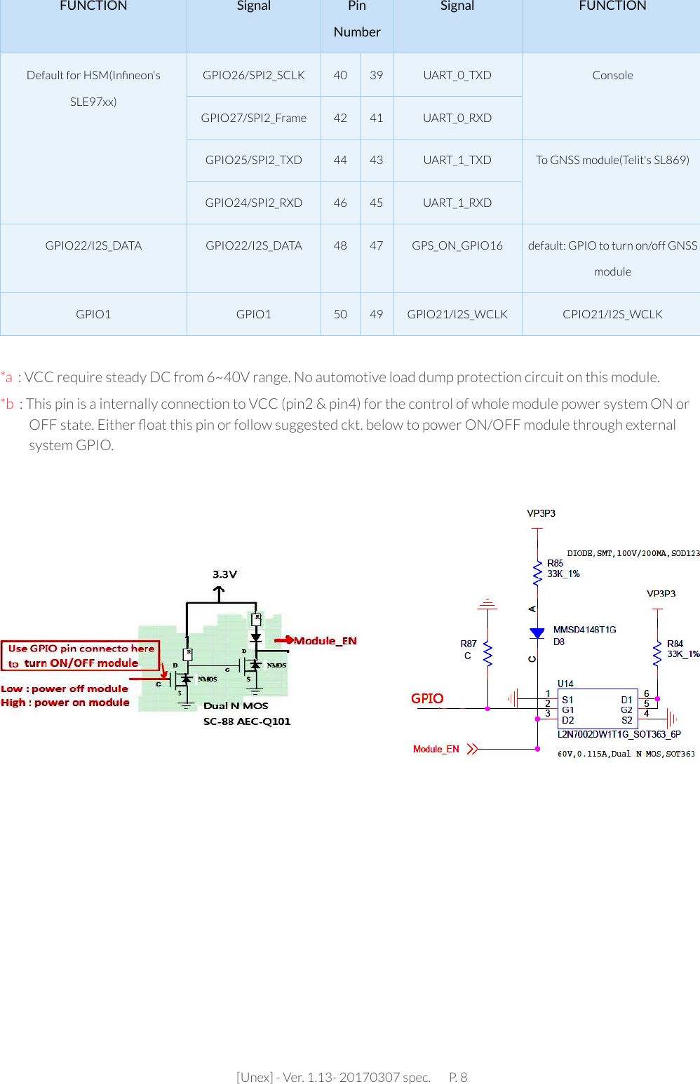 [Unex] - Ver. 1.13- 20170307 spec.       P. 8*a  : VCC require steady DC from 6~40V range. No automotive load dump protection circuit on this module.*b  : This pin is a internally connection to VCC (pin2 &amp; pin4) for the control of whole module power system ON or OFF state. Either ﬂoat this pin or follow suggested ckt. below to power ON/OFF module through external system GPIO.FUNCTION Signal Pin NumberSignal FUNCTIONDefault for HSM(Inﬁneon&apos;s SLE97xx)GPIO26/SPI2_SCLK 40 39 UART_0_TXD ConsoleGPIO27/SPI2_Frame 42 41 UART_0_RXDGPIO25/SPI2_TXD 44 43 UART_1_TXD To GNSS module(Telit&apos;s SL869)GPIO24/SPI2_RXD 46 45 UART_1_RXDGPIO22/I2S_DATA GPIO22/I2S_DATA 48 47 GPS_ON_GPIO16 default: GPIO to turn on/off GNSS moduleGPIO1 GPIO1 50 49 GPIO21/I2S_WCLK CPIO21/I2S_WCLK