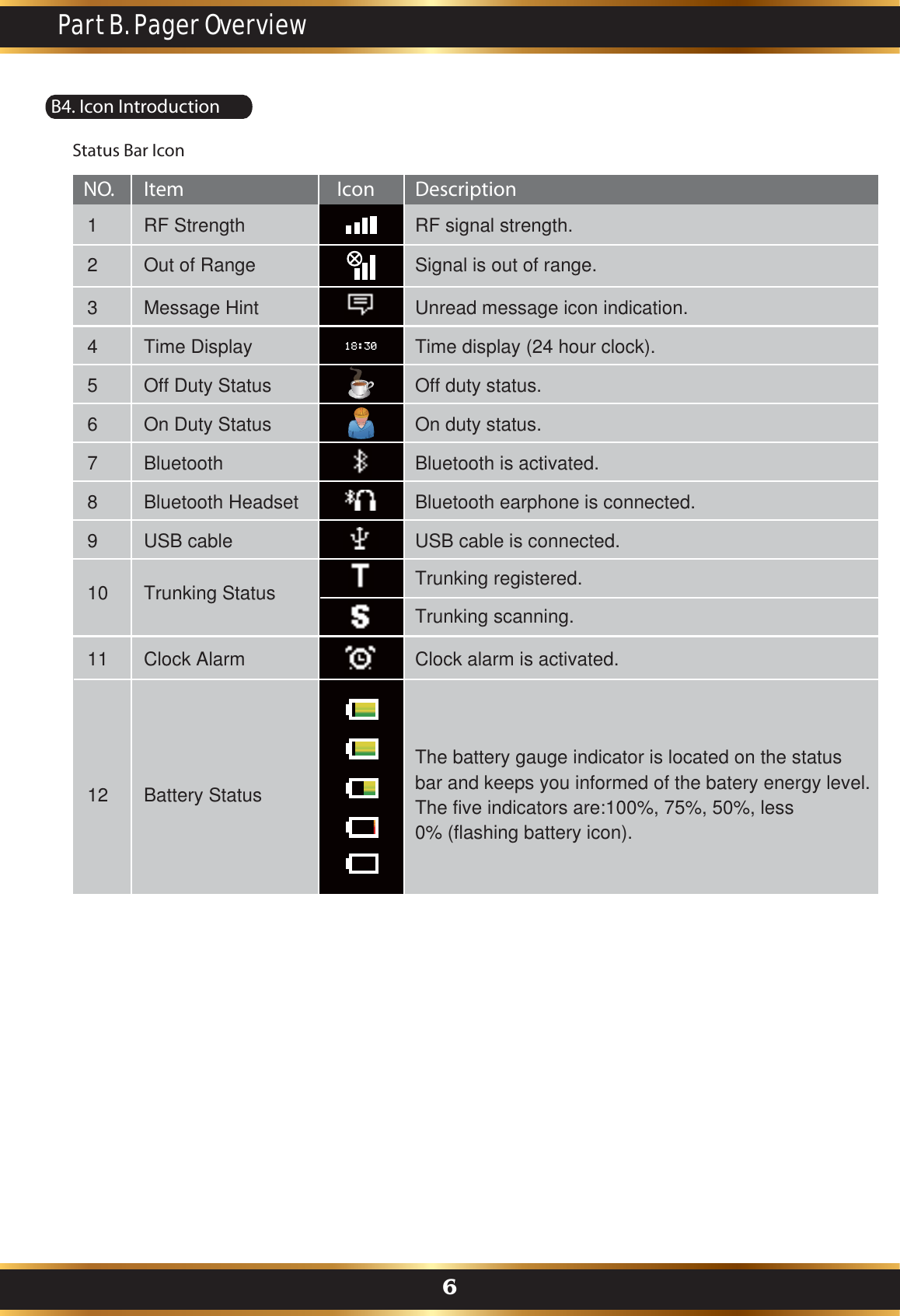 B4. Icon IntroductionStatus Bar IconPart B. Pager Overview6Item IconNO.RF Strength Out of RangeDescription RF signal strength.Signal is out of range. 12Message Hint Unread message icon indication.  3Time Display Time display (24 hour clock). 4Off Duty Status Off duty status. 5On Duty Status On duty status.6Bluetooth Bluetooth is activated.7Bluetooth Headset Bluetooth earphone is connected. 8USB cable USB cable is connected.9Trunking Status  Trunking registered. 10Trunking scanning.Clock Alarm Clock alarm is activated.11The battery gauge indicator is located on the status bar and keeps you informed of the batery energy level.The five indicators are:100%, 75%, 50%, less 0% (flashing battery icon).Battery Status 12