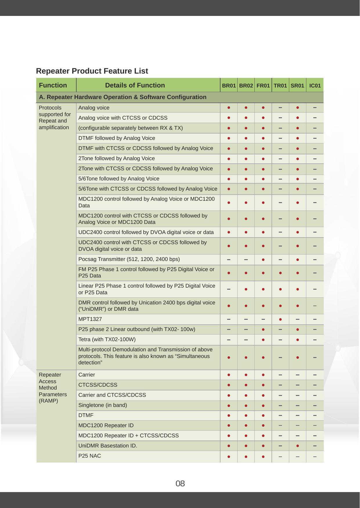 08Function Details of Function BR02BR01 FR01 TR01 SR01 IC01Power OutputProtocols supported for Repeat and amplificationRepeater Access Method Parameters(RAMP)Analog voiceAnalog voice with CTCSS or CDCSS(configurable separately between RX &amp; TX)DTMF followed by Analog VoiceDTMF with CTCSS or CDCSS followed by Analog Voice 2Tone followed by Analog Voice2Tone with CTCSS or CDCSS followed by Analog Voice5/6Tone followed by Analog Voice5/6Tone with CTCSS or CDCSS followed by Analog Voice MDC1200 control followed by Analog Voice or MDC1200 Data MDC1200 control with CTCSS or CDCSS followed by Analog Voice or MDC1200 DataUDC2400 control followed by DVOA digital voice or data UDC2400 control with CTCSS or CDCSS followed by DVOA digital voice or dataPocsag Transmitter (512, 1200, 2400 bps) FM P25 Phase 1 control followed by P25 Digital Voice or P25 DataLinear P25 Phase 1 control followed by P25 Digital Voice or P25 DataDMR control followed by Unication 2400 bps digital voice (“UniDMR”) or DMR dataMPT1327P25 phase 2 Linear outbound (with TX02- 100w)Tetra (with TX02-100W)Multi-protocol Demodulation and Transmission of above protocols. This feature is also known as “Simultaneous detection”CarrierCTCSS/CDCSSCarrier and CTCSS/CDCSSSingletone (in band)DTMFMDC1200 Repeater IDMDC1200 Repeater ID + CTCSS/CDCSSUniDMR Basestation ID.P25 NACA. Repeater Hardware Operation &amp; Software ConfigurationRepeater Product Feature List