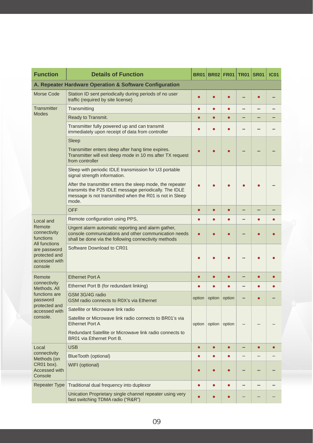 09Function Details of Function BR02BR01 FR01 TR01 SR01 IC01Power OutputMorse CodeTransmitter ModesLocal andRemoteconnectivityfunctionsAll functionsare passwordprotected andaccessed withconsoleRemoteconnectivityMethods. Allfunctions arepasswordprotected andaccessed withconsole.LocalconnectivityMethods (onCR01 box).Accessed withConsoleRepeater TypeStation ID sent periodically during periods of no user traffic (required by site license)TransmittingReady to Transmit.Transmitter fully powered up and can transmit immediately upon receipt of data from controllerSleep Transmitter enters sleep after hang time expires. Transmitter will exit sleep mode in 10 ms after TX request from controllerSleep with periodic IDLE transmission for U3 portable signal strength information.After the transmitter enters the sleep mode, the repeater transmits the P25 IDLE message periodically. The IDLE message is not transmitted when the R01 is not in Sleep mode.OFFRemote configuration using PPS,Urgent alarm automatic reporting and alarm gather, console communications and other communication needs shall be done via the following connectivity methodsSoftware Download to CR01Ethernet Port A Ethernet Port B (for redundant linking)GSM 3G/4G radioGSM radio connects to R0X’s via EthernetSatellite or Microwave link radioSatellite or Microwave link radio connects to BR01’s via Ethernet Port ARedundant Satellite or Microwave link radio connects to BR01 via Ethernet Port B.USBBlueTooth (optional)WIFI (optional)Traditional dual frequency into duplexorUnication Proprietary single channel repeater using very fast switching TDMA radio (“R&amp;R”)A. Repeater Hardware Operation &amp; Software Configurationoption option optionoption option option