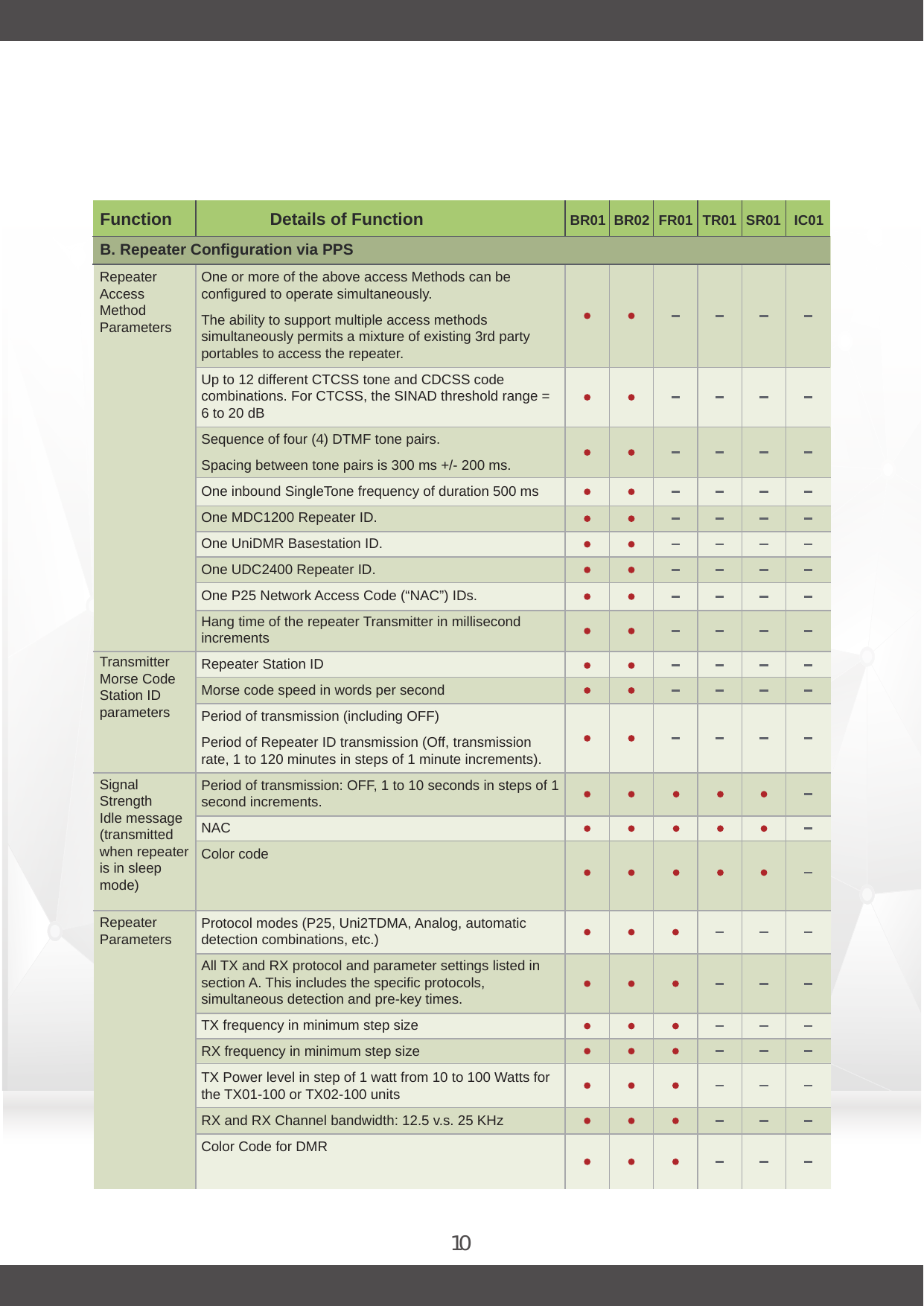 10Function Details of Function BR02BR01 FR01 TR01 SR01 IC01Power OutputRepeater AccessMethodParametersTransmitterMorse CodeStation IDparametersSignal StrengthIdle message(transmittedwhen repeateris in sleepmode)RepeaterParametersOne or more of the above access Methods can be configured to operate simultaneously.The ability to support multiple access methods simultaneously permits a mixture of existing 3rd party portables to access the repeater.Up to 12 different CTCSS tone and CDCSS code combinations. For CTCSS, the SINAD threshold range = 6 to 20 dBSequence of four (4) DTMF tone pairs.Spacing between tone pairs is 300 ms +/- 200 ms.One inbound SingleTone frequency of duration 500 msOne MDC1200 Repeater ID. One UniDMR Basestation ID. One UDC2400 Repeater ID. One P25 Network Access Code (“NAC”) IDs.Hang time of the repeater Transmitter in millisecond incrementsRepeater Station IDMorse code speed in words per secondPeriod of transmission (including OFF)Period of Repeater ID transmission (Off, transmission rate, 1 to 120 minutes in steps of 1 minute increments).Period of transmission: OFF, 1 to 10 seconds in steps of 1 second increments.NACColor codeProtocol modes (P25, Uni2TDMA, Analog, automatic detection combinations, etc.) All TX and RX protocol and parameter settings listed in section A. This includes the specific protocols, simultaneous detection and pre-key times.TX frequency in minimum step sizeRX frequency in minimum step sizeTX Power level in step of 1 watt from 10 to 100 Watts for the TX01-100 or TX02-100 unitsRX and RX Channel bandwidth: 12.5 v.s. 25 KHzColor Code for DMRB. Repeater Configuration via PPS
