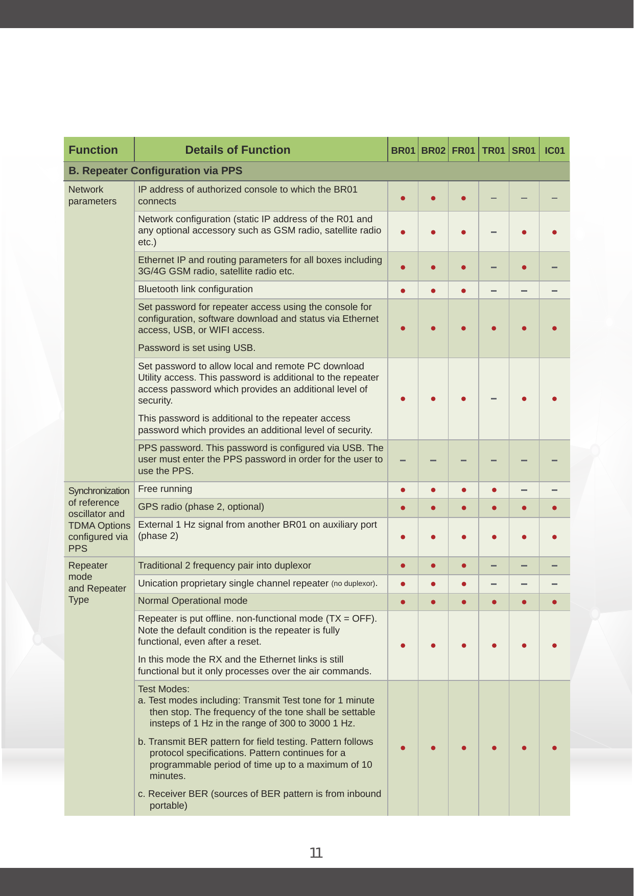 11Function Details of Function BR02BR01 FR01 TR01 SR01 IC01Power OutputNetworkparametersSynchronizationof referenceoscillator andTDMA Optionsconfigured viaPPSRepeater modeand RepeaterTypeIP address of authorized console to which the BR01 connectsNetwork configuration (static IP address of the R01 and any optional accessory such as GSM radio, satellite radio etc.)Ethernet IP and routing parameters for all boxes including 3G/4G GSM radio, satellite radio etc.Bluetooth link configurationSet password for repeater access using the console for configuration, software download and status via Ethernet access, USB, or WIFI access.Password is set using USB.Set password to allow local and remote PC download Utility access. This password is additional to the repeater access password which provides an additional level of security.This password is additional to the repeater access password which provides an additional level of security.PPS password. This password is configured via USB. The user must enter the PPS password in order for the user to use the PPS.Free runningGPS radio (phase 2, optional)External 1 Hz signal from another BR01 on auxiliary port (phase 2)Traditional 2 frequency pair into duplexorUnication proprietary single channel repeater (no duplexor).Normal Operational modeRepeater is put offline. non-functional mode (TX = OFF). Note the default condition is the repeater is fully functional, even after a reset.In this mode the RX and the Ethernet links is still functional but it only processes over the air commands.Test Modes:a. Test modes including: Transmit Test tone for 1 minute then stop. The frequency of the tone shall be settable insteps of 1 Hz in the range of 300 to 3000 1 Hz.b. Transmit BER pattern for field testing. Pattern follows protocol specifications. Pattern continues for a programmable period of time up to a maximum of 10 minutes.c. Receiver BER (sources of BER pattern is from inbound portable)B. Repeater Configuration via PPS
