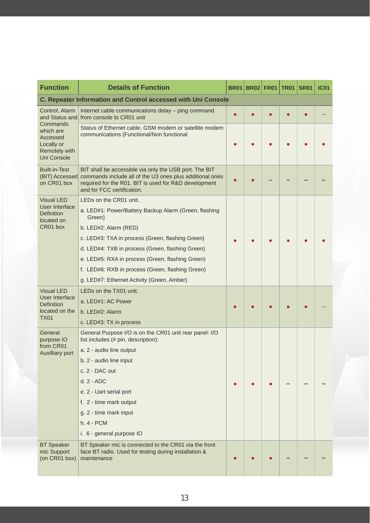 13Function Details of Function BR02BR01 FR01 TR01 SR01 IC01Power OutputControl, Alarmand Status andCommandswhich areAccessedLocally orRemotely withUni ConsoleBuilt-in-Test(BIT) Accessedon CR01 boxVisual LEDUser InterfaceDefinitionlocated onCR01 boxVisual LEDUser InterfaceDefinitionlocated on theTX01Generalpurpose IOfrom CR01Auxilliary portBT Speaker mic Support (on CR01 box)C. Repeater Information and Control accessed with Uni ConsoleInternet cable communications delay – ping command from console to CR01 unitStatus of Ethernet cable, GSM modem or satellite modem communications (Functional/Non functionalBIT shall be accessible via only the USB port. The BIT commands include all of the U3 ones plus additional ones required for the R01. BIT is used for R&amp;D development and for FCC certification.LEDs on the CR01 unit.a. LED#1: Power/Battery Backup Alarm (Green, flashing Green)b. LED#2: Alarm (RED)c. LED#3: TXA in process (Green, flashing Green)d. LED#4: TXB in process (Green, flashing Green)e. LED#5: RXA in process (Green, flashing Green)f.  LED#6: RXB in process (Green, flashing Green)g. LED#7: Ethernet Activity (Green, Amber)LEDs on the TX01 unit.a. LED#1: AC Powerb. LED#2: Alarmc. LED#3: TX in processGeneral Purpose I/O is on the CR01 unit rear panel: I/O list includes (# pin, description):a. 2 - audio line outputb. 2 - audio line inputc. 2 - DAC outd. 2 - ADCe. 2 - Uart serial portf.  2 - time mark outputg. 2 - time mark inputh. 4 - PCMi.  6 - general purpose IOBT Speaker mic is connected to the CR01 via the front face BT radio. Used for testing during installation &amp; maintenance