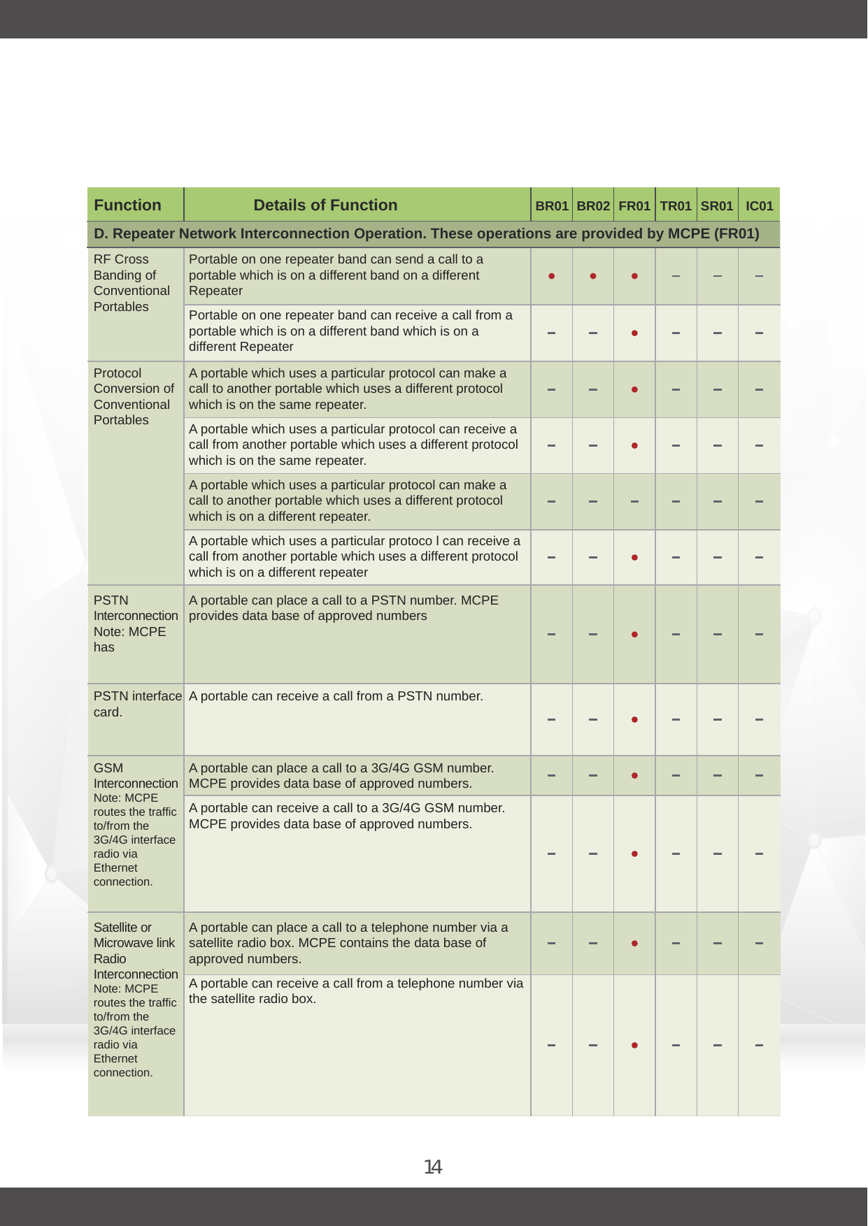 14Function Details of Function BR02BR01 FR01 TR01 SR01 IC01Power OutputRF CrossBanding ofConventionalPortablesProtocolConversion ofConventionalPortablesPSTNInterconnectionNote: MCPE hasPSTN interfacecard.D. Repeater Network Interconnection Operation. These operations are provided by MCPE (FR01)Portable on one repeater band can send a call to a portable which is on a different band on a different RepeaterPortable on one repeater band can receive a call from a portable which is on a different band which is on a different RepeaterA portable which uses a particular protocol can make a call to another portable which uses a different protocol which is on the same repeater.A portable which uses a particular protocol can receive a call from another portable which uses a different protocol which is on the same repeater.A portable which uses a particular protocol can make a call to another portable which uses a different protocol which is on a different repeater.A portable which uses a particular protoco l can receive a call from another portable which uses a different protocol which is on a different repeaterA portable can place a call to a PSTN number. MCPE provides data base of approved numbersA portable can receive a call from a PSTN number.GSMInterconnectionNote: MCPE routes the traffic to/from the 3G/4G interface radio via Ethernet connection.A portable can place a call to a 3G/4G GSM number. MCPE provides data base of approved numbers.A portable can receive a call to a 3G/4G GSM number. MCPE provides data base of approved numbers.A portable can place a call to a telephone number via a satellite radio box. MCPE contains the data base of approved numbers.A portable can receive a call from a telephone number via the satellite radio box.Satellite orMicrowave linkRadioInterconnectionNote: MCPEroutes the trafficto/from the3G/4G interfaceradio viaEthernetconnection.