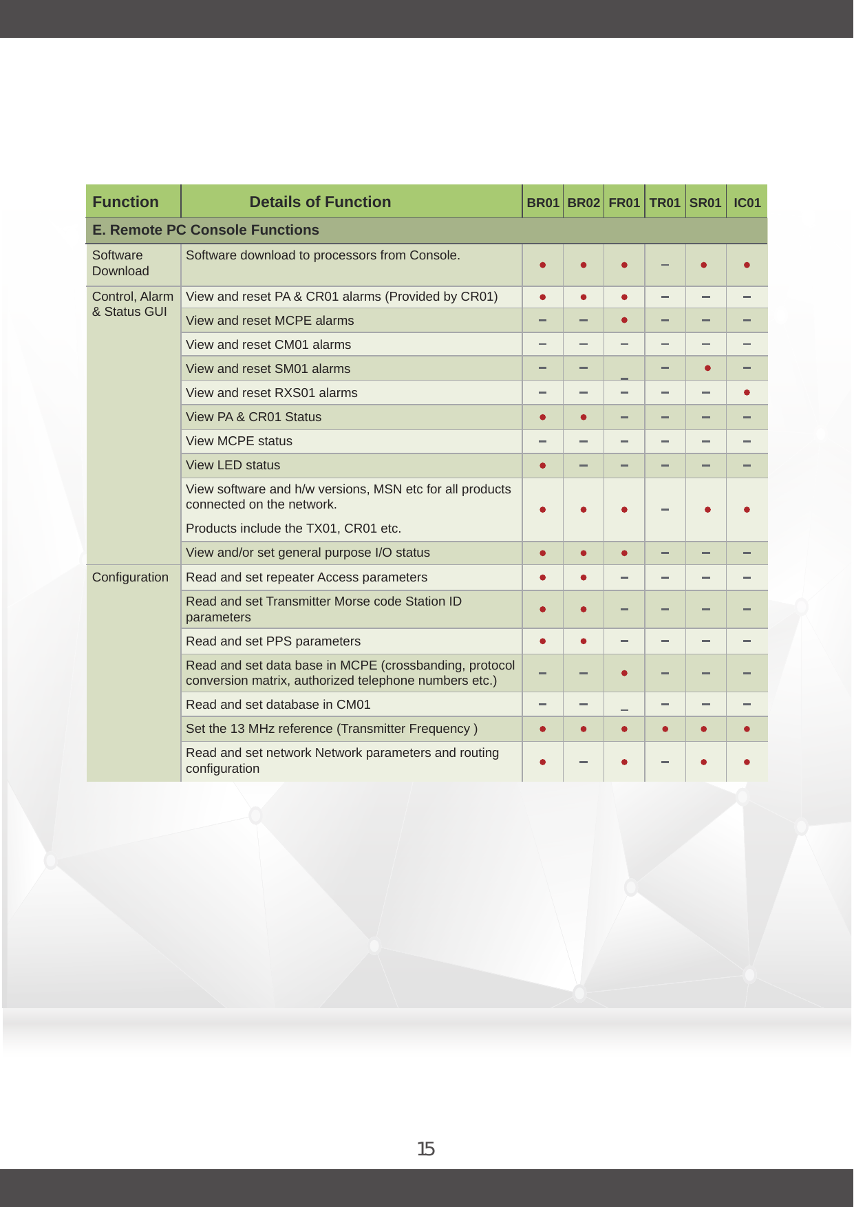 15Function Details of Function BR02BR01 FR01 TR01 SR01 IC01Power OutputSoftwareDownloadE. Remote PC Console FunctionsSoftware download to processors from Console.Control, Alarm&amp; Status GUI View and reset PA &amp; CR01 alarms (Provided by CR01) View and reset MCPE alarmsView and reset CM01 alarmsView and reset SM01 alarmsView and reset RXS01 alarmsView PA &amp; CR01 StatusView MCPE statusView LED statusView software and h/w versions, MSN etc for all products connected on the network.Products include the TX01, CR01 etc.View and/or set general purpose I/O statusConfiguration Read and set repeater Access parametersRead and set Transmitter Morse code Station ID parameters Read and set PPS parametersRead and set data base in MCPE (crossbanding, protocol conversion matrix, authorized telephone numbers etc.)Read and set database in CM01Set the 13 MHz reference (Transmitter Frequency )Read and set network Network parameters and routing configuration