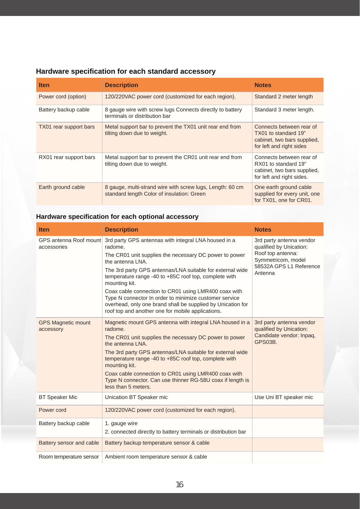16Power cord (option) 120/220VAC power cord (customized for each region). Standard 2 meter lengthBattery backup cable 8 gauge wire with screw lugs Connects directly to battery terminals or distribution bar Standard 3 meter length.RX01 rear support bars Metal support bar to prevent the CR01 unit rear end from tilting down due to weight. Connects between rear of RX01 to standard 19” cabinet, two bars supplied, for left and right sides.Earth ground cable 8 gauge, multi-strand wire with screw lugs, Length: 60 cm standard length Color of insulation: Green One earth ground cable supplied for every unit, one for TX01, one for CR01.GPS antenna Roof mountaccessories 3rd party GPS antennas with integral LNA housed in a radome.The CR01 unit supplies the necessary DC power to power the antenna LNA.The 3rd party GPS antennas/LNA suitable for external wide temperature range -40 to +85C roof top, complete with mounting kit.Coax cable connection to CR01 using LMR400 coax with Type N connector In order to minimize customer service overhead, only one brand shall be supplied by Unication for roof top and another one for mobile applications.3rd party antenna vendor qualified by Unication:Roof top antenna: Symmetricom, model 58532A GPS L1 ReferenceAntennaMagnetic mount GPS antenna with integral LNA housed in a radome.The CR01 unit supplies the necessary DC power to power the antenna LNA.The 3rd party GPS antennas/LNA suitable for external wide temperature range -40 to +85C roof top, complete with mounting kit.Coax cable connection to CR01 using LMR400 coax with Type N connector. Can use thinner RG-58U coax if length is less than 5 meters.3rd party antenna vendor qualified by Unication:Candidate vendor: Inpaq, GPS03B.TX01 rear support bars Metal support bar to prevent the TX01 unit rear end from tilting down due to weight. Connects between rear of TX01 to standard 19” cabinet, two bars supplied, for left and right sidesIten Description NotesIten Description NotesHardware specification for each optional accessoryGPS Magnetic mount accessoryUnication BT Speaker mic Use Uni BT speaker micBT Speaker MicBattery backup temperature sensor &amp; cableBattery sensor and cable1. gauge wire2. connected directly to battery terminals or distribution barBattery backup cable120/220VAC power cord (customized for each region).Power cordAmbient room temperature sensor &amp; cableRoom temperature sensorHardware specification for each standard accessory