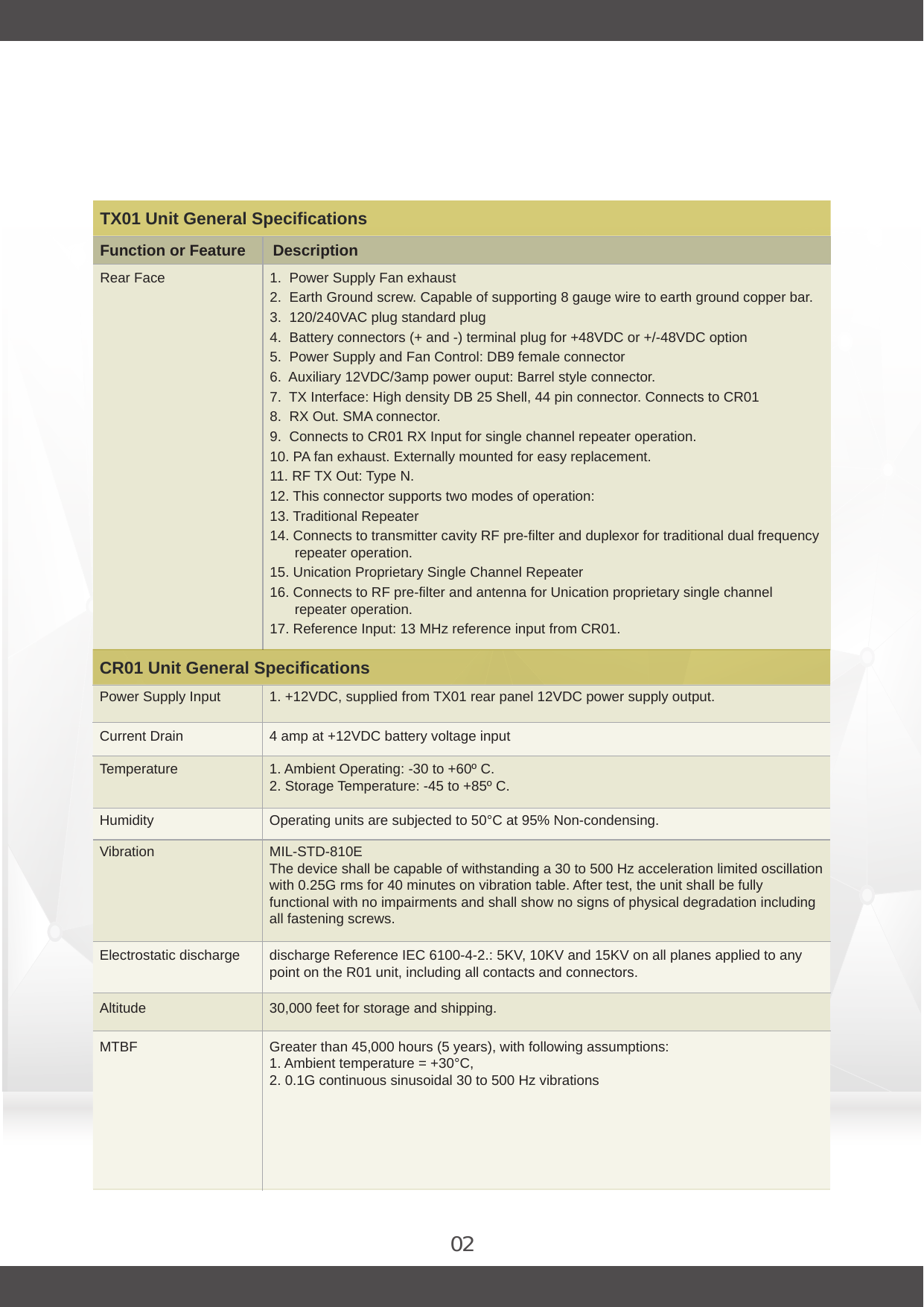 02TX01 Unit General SpecificationsFunction or Feature DescriptionRear Face 1.  Power Supply Fan exhaust2.  Earth Ground screw. Capable of supporting 8 gauge wire to earth ground copper bar.3.  120/240VAC plug standard plug4.  Battery connectors (+ and -) terminal plug for +48VDC or +/-48VDC option5.  Power Supply and Fan Control: DB9 female connector6.  Auxiliary 12VDC/3amp power ouput: Barrel style connector.7.  TX Interface: High density DB 25 Shell, 44 pin connector. Connects to CR018.  RX Out. SMA connector.9.  Connects to CR01 RX Input for single channel repeater operation.10. PA fan exhaust. Externally mounted for easy replacement.11. RF TX Out: Type N.12. This connector supports two modes of operation:13. Traditional Repeater14. Connects to transmitter cavity RF pre-filter and duplexor for traditional dual frequency repeater operation.15. Unication Proprietary Single Channel Repeater16. Connects to RF pre-filter and antenna for Unication proprietary single channel repeater operation.17. Reference Input: 13 MHz reference input from CR01.CR01 Unit General Specifications Power Supply Input 1. +12VDC, supplied from TX01 rear panel 12VDC power supply output.Current Drain 4 amp at +12VDC battery voltage inputTemperature 1. Ambient Operating: -30 to +60º C.2. Storage Temperature: -45 to +85º C.Humidity Operating units are subjected to 50°C at 95% Non-condensing.Vibration MIL-STD-810EThe device shall be capable of withstanding a 30 to 500 Hz acceleration limited oscillation with 0.25G rms for 40 minutes on vibration table. After test, the unit shall be fully functional with no impairments and shall show no signs of physical degradation including all fastening screws.Electrostatic discharge discharge Reference IEC 6100-4-2.: 5KV, 10KV and 15KV on all planes applied to any point on the R01 unit, including all contacts and connectors.Altitude 30,000 feet for storage and shipping.MTBF Greater than 45,000 hours (5 years), with following assumptions:1. Ambient temperature = +30°C,2. 0.1G continuous sinusoidal 30 to 500 Hz vibrations