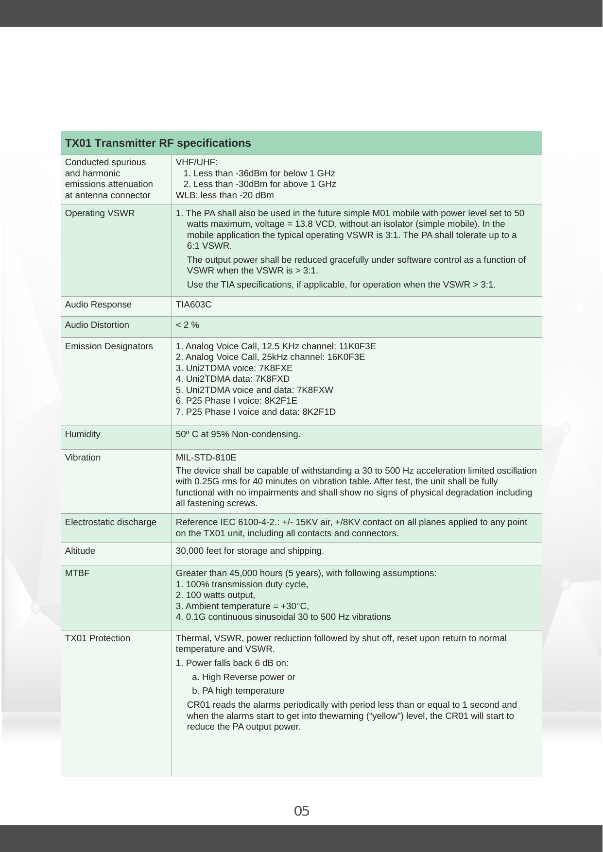 05TX01 Transmitter RF specificationsConducted spuriousand harmonicemissions attenuationat antenna connectorVHF/UHF:   1. Less than -36dBm for below 1 GHz   2. Less than -30dBm for above 1 GHzWLB: less than -20 dBmOperating VSWR 1. The PA shall also be used in the future simple M01 mobile with power level set to 50 watts maximum, voltage = 13.8 VCD, without an isolator (simple mobile). In the mobile application the typical operating VSWR is 3:1. The PA shall tolerate up to a 6:1 VSWR.The output power shall be reduced gracefully under software control as a function of VSWR when the VSWR is &gt; 3:1.Use the TIA specifications, if applicable, for operation when the VSWR &gt; 3:1.Audio Response TIA603CAudio Distortion &lt; 2 %30,000 feet for storage and shipping.Emission DesignatorsHumidityAltitudeGreater than 45,000 hours (5 years), with following assumptions:1. 100% transmission duty cycle,2. 100 watts output,3. Ambient temperature = +30°C,4. 0.1G continuous sinusoidal 30 to 500 Hz vibrationsMTBFTX01 Protection1. Analog Voice Call, 12.5 KHz channel: 11K0F3E2. Analog Voice Call, 25kHz channel: 16K0F3E3. Uni2TDMA voice: 7K8FXE4. Uni2TDMA data: 7K8FXD5. Uni2TDMA voice and data: 7K8FXW6. P25 Phase I voice: 8K2F1E7. P25 Phase I voice and data: 8K2F1D50º C at 95% Non-condensing.Electrostatic discharge Reference IEC 6100-4-2.: +/- 15KV air, +/8KV contact on all planes applied to any point on the TX01 unit, including all contacts and connectors.Vibration MIL-STD-810EThe device shall be capable of withstanding a 30 to 500 Hz acceleration limited oscillation with 0.25G rms for 40 minutes on vibration table. After test, the unit shall be fully functional with no impairments and shall show no signs of physical degradation including all fastening screws.Thermal, VSWR, power reduction followed by shut off, reset upon return to normal temperature and VSWR.1. Power falls back 6 dB on:a. High Reverse power orb. PA high temperatureCR01 reads the alarms periodically with period less than or equal to 1 second and when the alarms start to get into thewarning (“yellow”) level, the CR01 will start to reduce the PA output power.