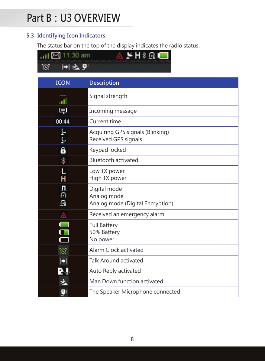 Part B：U3 OVERVIEW85.3 Identifying Icon IndicatorsThe status bar on the top of the display indicates the radio status.ICON DescriptionSignal strengthIncoming messageAcquiring GPS signals (Blinking)Received GPS signalsKeypad lockedCurrent timeLow TX powerHigh TX powerBluetooth activatedReceived an emergency alarmFull Battery50% BatteryNo powerAlarm Clock activatedTalk Around activatedAuto Reply activatedMan Down function activatedThe Speaker Microphone connectedDigital modeAnalog modeAnalog mode (Digital Encryption)