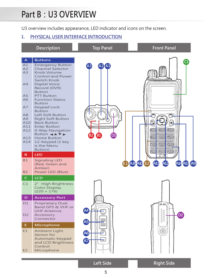 A4A5A6A7D2C1A8 A10E1 E2 A11 A12 A13 A9A1A14A ButtonsA1A2A3A4A5A6A7A8A9A10A11A12A13A14Emergency ButtonChannel SelectorKnob VolumeControl and PowerSwitch KnobDigital VoiceRecord (DVR)ButtonPTT ButtonFunction StatusButtonKeypad LockButtonLeft Soft ButtonRight Soft ButtonBack ButtonEnter Button4-Way NavigationButton   ▲▼Home Button12-Keypad (1 keyis the MenuButton)B LEDB1B2Signaling LED(Red, Green andAmber)Power LED (Blue)C LCDC1 2”High BrightnessColor Display(220 × 176)D Accessory PortD1D2Proprietary DualBand GPS &amp; VHF orUHF AntennaAccessoryConnectorE MicrophoneE1E2Ambient LightSensor forAutomatic Keypadand LCD BrightnessControlMicrophoneA1D1A2A3B2 B1Description Top Panel Front PanelPart B：U3 OVERVIEW51. PHYSICAL USER INTERFACE INTRODUCTIONU3 overview includes appearance, LED indicator and icons on the screen.Left Side Right SideU3