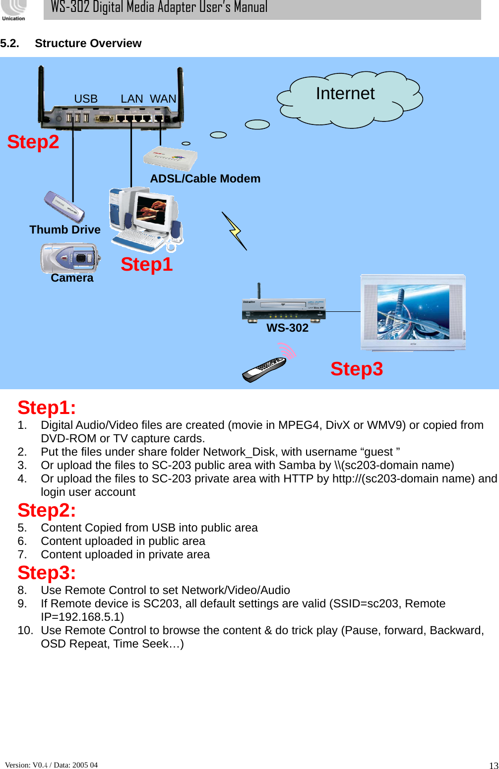      Version: V0.4 / Data: 2005 04 13WS-302 Digital Media Adapter User’s Manual 5.2. Structure Overview   Step1: 1.  Digital Audio/Video files are created (movie in MPEG4, DivX or WMV9) or copied from DVD-ROM or TV capture cards. 2.  Put the files under share folder Network_Disk, with username “guest ” 3.  Or upload the files to SC-203 public area with Samba by \\(sc203-domain name) 4.  Or upload the files to SC-203 private area with HTTP by http://(sc203-domain name) and login user account Step2: 5.  Content Copied from USB into public area 6.  Content uploaded in public area 7.  Content uploaded in private area Step3: 8.  Use Remote Control to set Network/Video/Audio 9.  If Remote device is SC203, all default settings are valid (SSID=sc203, Remote IP=192.168.5.1) 10.  Use Remote Control to browse the content &amp; do trick play (Pause, forward, Backward, OSD Repeat, Time Seek…)  Internet USB LAN WAN ADSL/Cable Modem Camera Thumb Drive Step1 Step2 Step3 WS-302 