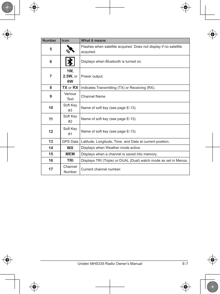 E-7Uniden MHS335 Radio Owner’s ManualNumber Icon What it means5Flashes when satellite acquired. Does not display if no satellite acquired.6Displays when Bluetooth is turned on.71W, 2.5W, or 6WPower output.8 TX or RX Indicates Transmitting (TX) or Receiving (RX).9Various Text Channel Name10 Soft Key #3 Name of soft key (see page E-13).11 Soft Key #2 Name of soft key (see page E-13).12 Soft Key #1 Name of soft key (see page E-13).13 GPS Data Latitude, Longitude, Time, and Date at current position.14 WX Displays when Weather mode active.15 MEM Displays when a channel is saved into memory.16 TRI Displays TRI (Triple) or DUAL (Dual) watch mode as set in Menus.17 Channel Number Current channel number.