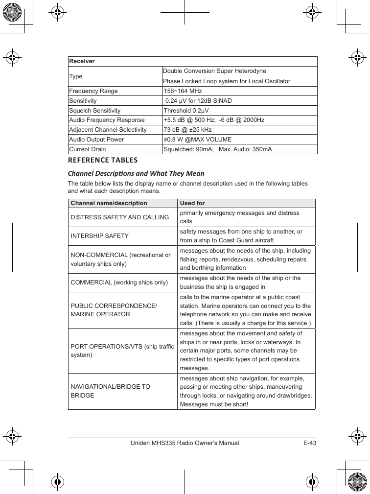 E-43Uniden MHS335 Radio Owner’s ManualReceiverType Double Conversion Super HeterodynePhase Locked Loop system for Local OscillatorFrequency Range 156~164 MHzSensitivity  0.24 μV for 12dB SINADSquelch Sensitivity Threshold 0.2μVAudio Frequency Response +5.5 dB @ 500 Hz;  -6 dB @ 2000HzAdjacent Channel Selectivity 73 dB @ ±25 kHzAudio Output Power ≥0.8 W @MAX VOLUMECurrent Drain Squelched: 90mA;   Max. Audio: 350mAREFERENCE TABLES Channel Descripons and What They MeanThe table below lists the display name or channel description used in the following tables and what each description means. Channel name/description Used forDISTRESS SAFETY AND CALLING primarily emergency messages and distress callsINTERSHIP SAFETY safety messages from one ship to another, or from a ship to Coast Guard aircraftNON-COMMERCIAL (recreational or voluntary ships only)messages about the needs of the ship, including shing reports, rendezvous, scheduling repairs and berthing informationCOMMERCIAL (working ships only) messages about the needs of the ship or the business the ship is engaged inPUBLIC CORRESPONDENCE/MARINE OPERATORcalls to the marine operator at a public coast station. Marine operators can connect you to the telephone network so you can make and receive calls. (There is usually a charge for this service.)PORT OPERATIONS/VTS (ship trafc system)messages about the movement and safety of ships in or near ports, locks or waterways. In certain major ports, some channels may be restricted to specic types of port operations messages. NAVIGATIONAL/BRIDGE TO BRIDGEmessages about ship navigation, for example, passing or meeting other ships, maneuvering through locks, or navigating around drawbridges. Messages must be short!