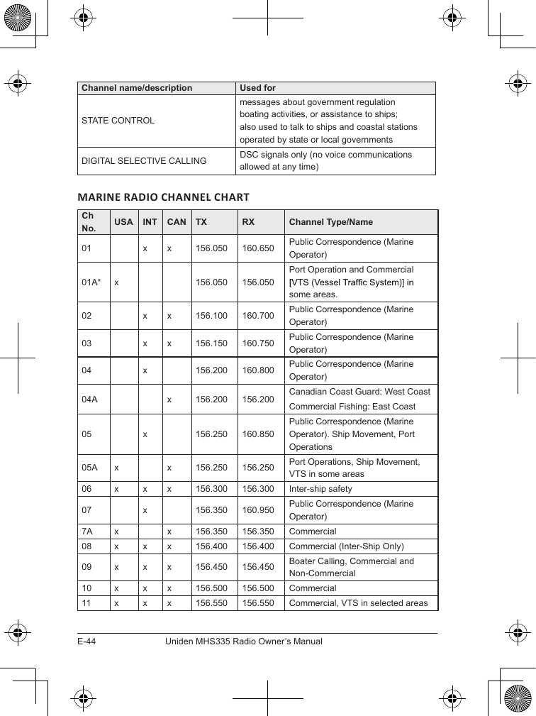 E-44 Uniden MHS335 Radio Owner’s ManualChannel name/description Used forSTATE CONTROLmessages about government regulationboating activities, or assistance to ships; also used to talk to ships and coastal stations operated by state or local governmentsDIGITAL SELECTIVE CALLING DSC signals only (no voice communications allowed at any time)MARINE RADIO CHANNEL CHARTCh  No. USA INT CAN TX RX Channel Type/Name01 x x 156.050 160.650 Public Correspondence (Marine Operator)01A* x 156.050 156.050Port Operation and Commercial some areas.02 x x 156.100 160.700 Public Correspondence (Marine Operator)03 x x 156.150 160.750 Public Correspondence (Marine Operator)04 x 156.200 160.800 Public Correspondence (Marine Operator)04A x 156.200 156.200 Canadian Coast Guard: West CoastCommercial Fishing: East Coast05 x 156.250 160.850Public Correspondence (Marine Operator). Ship Movement, Port Operations05A x x 156.250 156.250 Port Operations, Ship Movement, VTS in some areas06 x x x 156.300 156.300 Inter-ship safety07 x 156.350 160.950 Public Correspondence (Marine Operator)7A x x 156.350 156.350 Commercial08 x x x 156.400 156.400 Commercial (Inter-Ship Only)09 x x x 156.450 156.450 Boater Calling, Commercial and Non-Commercial10 x x x 156.500 156.500 Commercial11 x x x 156.550 156.550 Commercial, VTS in selected areas