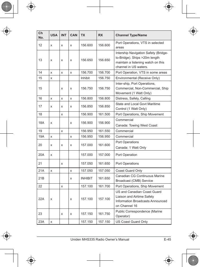 E-45Uniden MHS335 Radio Owner’s ManualCh  No. USA INT CAN TX RX Channel Type/Name12 x x x 156.600 156.600 Port Operations, VTS in selected areas13 x x x 156.650 156.650Intership Navigation Safety (Bridge-to-Bridge). Ships &gt;20m length maintain a listening watch on this channel in US waters.14 x x x 156.700 156.700 Port Operation, VTS in some areas15 x Inhibit 156.750 Environmental (Receive Only)15 x x 156.750 156.750Inter-ship, Port Operations, Commercial, Non-Commercial, Ship Movement (1 Watt Only)16 x x x 156.800 156.800 Distress, Safety, Calling17 x x x 156.850 156.850 State and Local Govt Maritime Control (1 Watt Only)18 x 156.900 161.500 Port Operations, Ship Movement18A x x 156.900 156.900 CommercialCanada: Towing West Coast19 x 156.950 161.550 Commercial19A x x 156.950 156.950 Commercial20 x x x 157.000 161.600 Port OperationsCanada: 1 Watt Only20A x 157.000 157.000 Port Operation21 x 157.050 161.650 Port Operations21A x x 157.050 157.050 Coast Guard Only21B x INHIBIT 161.650 Canadian CG Continuous Marine Broadcast (CMB) Service22 x 157.100 161.700 Port Operations, Ship Movement22A x x 157.100 157.100US and Canadian Coast Guard Liaison and Airtime Safety Information Broadcasts Announced on Channel 1623 x x 157.150 161.750 Public Correspondence (Marine Operator)23A x 157.150 157.150 US Coast Guard Only