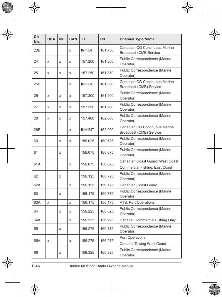 E-46Uniden MHS335 Radio Owner’s ManualCh  No. USA INT CAN TX RX Channel Type/Name23B x INHIBIT 161.750 Canadian CG Continuous Marine Broadcast (CMB Service24 x x x 157.200 161.800 Public Correspondence (Marine Operator)25 x x x 157.250 161.850 Public Correspondence (Marine Operator)25B x INHIBIT 161.850 Canadian CG Continuous Marine Broadcast (CMB) Service26 x x x 157.300 161.900 Public Correspondence (Marine Operator)27 x x x 157.350 161.950 Public Correspondence (Marine Operator)28 x x x 157.400 162.000 Public Correspondence (Marine Operator)28B x INHIBIT 162.000 Canadian CG Continuous Marine Broadcast (CMB) Service60 x x 156.025 160.625 Public Correspondence (Marine Operator)61 x 156.075 160.675 Public Correspondence (Marine Operator)61A x 156.075 156.075 Canadian Coast Guard: West CoastCommercial Fishing: East Coast62 x 156.125 160.725 Public Correspondence (Marine Operator)62A x 156.125 156.125 Canadian Coast Guard63 x 156.175 160.775 Public Correspondence (Marine Operator)63A x x 156.175 156.175 VTS, Port Operations64 x x 156.225 160.825 Public Correspondence (Marine Operator)64A x 156.225 156.225 Canada: Commercial Fishing Only65 x 156.275 160.875 Public Correspondence (Marine Operator)65A x x 156.275 156.275 Port OperationsCanada: Towing West Coast66 x 156.325 160.925 Public Correspondence (Marine Operator)