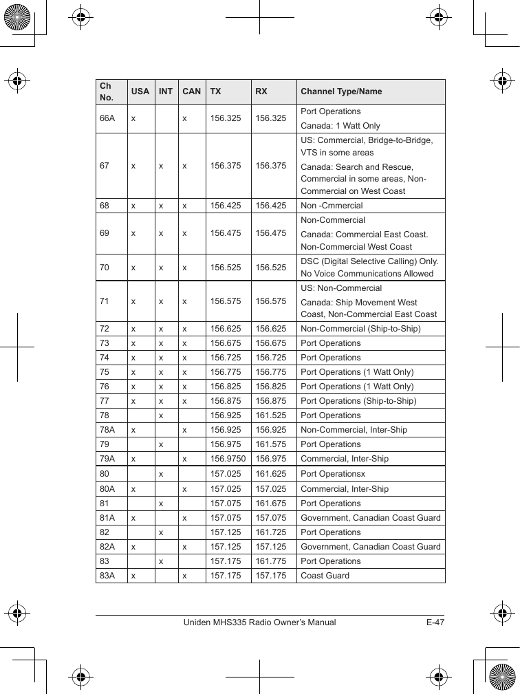 E-47Uniden MHS335 Radio Owner’s ManualCh  No. USA INT CAN TX RX Channel Type/Name66A x x 156.325 156.325 Port OperationsCanada: 1 Watt Only67 x x x 156.375 156.375US: Commercial, Bridge-to-Bridge, VTS in some areasCanada: Search and Rescue, Commercial in some areas, Non-Commercial on West Coast68 x x x 156.425 156.425 Non -Cmmercial69 x x x 156.475 156.475Non-CommercialCanada: Commercial East Coast. Non-Commercial West Coast70 x x x 156.525 156.525 DSC (Digital Selective Calling) Only. No Voice Communications Allowed71 x x x 156.575 156.575US: Non-CommercialCanada: Ship Movement West Coast, Non-Commercial East Coast72 x x x 156.625 156.625 Non-Commercial (Ship-to-Ship)73 x x x 156.675 156.675 Port Operations74 x x x 156.725 156.725 Port Operations75 x x x 156.775 156.775 Port Operations (1 Watt Only)76 x x x 156.825 156.825 Port Operations (1 Watt Only)77 x x x 156.875 156.875 Port Operations (Ship-to-Ship)78 x 156.925 161.525 Port Operations78A x x 156.925 156.925 Non-Commercial, Inter-Ship79 x 156.975 161.575 Port Operations79A x x 156.9750 156.975 Commercial, Inter-Ship80 x 157.025 161.625 Port Operationsx80A x x 157.025 157.025 Commercial, Inter-Ship81 x 157.075 161.675 Port Operations81A x x 157.075 157.075 Government, Canadian Coast Guard82 x 157.125 161.725 Port Operations82A x x 157.125 157.125 Government, Canadian Coast Guard83 x 157.175 161.775 Port Operations83A x x 157.175 157.175 Coast Guard