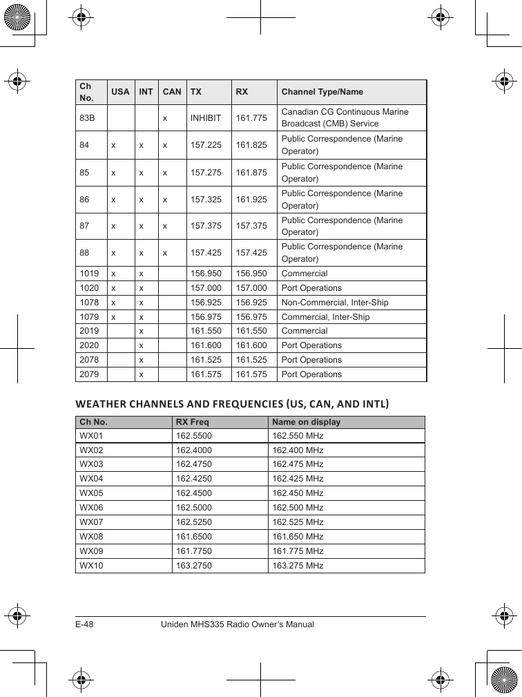 E-48Uniden MHS335 Radio Owner’s ManualCh  No. USA INT CAN TX RX Channel Type/Name83B x INHIBIT 161.775 Canadian CG Continuous Marine Broadcast (CMB) Service84 x x x 157.225 161.825 Public Correspondence (Marine Operator)85 x x x 157.275 161.875 Public Correspondence (Marine Operator)86 x x x 157.325 161.925 Public Correspondence (Marine Operator)87 x x x 157.375 157.375 Public Correspondence (Marine Operator)88 x x x 157.425 157.425 Public Correspondence (Marine Operator)1019 x x 156.950 156.950 Commercial1020 x x 157.000 157.000 Port Operations1078 x x 156.925 156.925 Non-Commercial, Inter-Ship1079 x x 156.975 156.975 Commercial, Inter-Ship2019 x 161.550 161.550 Commercial2020 x 161.600 161.600 Port Operations2078 x 161.525 161.525 Port Operations2079 x 161.575 161.575 Port OperationsCh No. RX Freq Name on displayWX01 162.5500 162.550 MHzWX02 162.4000 162.400 MHzWX03 162.4750 162.475 MHzWX04 162.4250 162.425 MHzWX05 162.4500 162.450 MHzWX06 162.5000 162.500 MHzWX07 162.5250 162.525 MHzWX08 161.6500 161.650 MHzWX09 161.7750 161.775 MHzWX10 163.2750 163.275 MHz