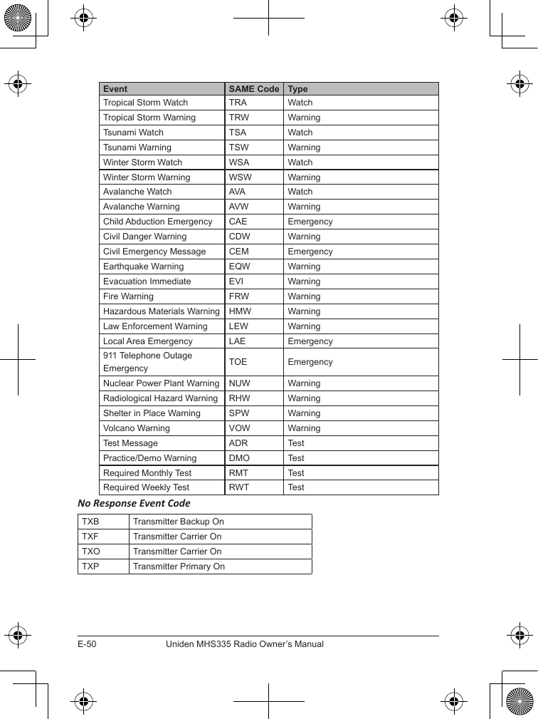 E-50Uniden MHS335 Radio Owner’s ManualEvent SAME Code TypeTropical Storm Watch TRA WatchTropical Storm Warning TRW WarningTsunami Watch TSA WatchTsunami Warning TSW WarningWinter Storm Watch WSA WatchWinter Storm Warning WSW WarningAvalanche Watch AVA WatchAvalanche Warning AVW WarningChild Abduction Emergency CAE EmergencyCivil Danger Warning CDW WarningCivil Emergency Message CEM EmergencyEarthquake Warning EQW WarningEvacuation Immediate EVI WarningFire Warning FRW WarningHazardous Materials Warning HMW WarningLaw Enforcement Warning LEW WarningLocal Area Emergency LAE Emergency911 Telephone Outage Emergency TOE EmergencyNuclear Power Plant Warning NUW WarningRadiological Hazard Warning RHW WarningShelter in Place Warning SPW WarningVolcano Warning VOW WarningTest Message ADR TestPractice/Demo Warning DMO TestRequired Monthly Test RMT TestRequired Weekly Test RWT TestNo Response Event CodeTXB Transmitter Backup OnTXF Transmitter Carrier OnTXO Transmitter Carrier OnTXP Transmitter Primary On