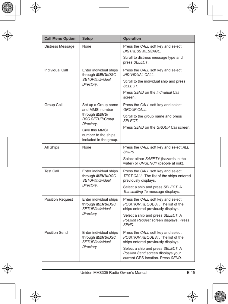 E-15Uniden MHS335 Radio Owner’s ManualCall Menu Option Setup OperationDistress Message None Press the CALL soft key and select DISTRESS MESSAGE.Scroll to distress message type and press SELECT.Individual Call Enter individual ships through MENU/DSC SETUP/Individual Directory.Press the CALL soft key and select INDIVIDUAL CALL.Scroll to the individual ship and press SELECT.Press SEND on the Individual Call screen.Group Call Set up a Group name and MMSI number through MENU/DSC SETUP/Group Directory.Give this MMSI number to the ships included in the group.Press the CALL soft key and select GROUP CALL.Scroll to the group name and press SELECT.Press SEND on the GROUP Call screen.All Ships None Press the CALL soft key and select ALL SHIPS.Select either SAFETY (hazards in the water) or URGENCY (people at risk).Test Call Enter individual ships through MENU/DSC SETUP/Individual Directory.Press the CALL soft key and select TEST CALL. The list of the ships entered previously displays.Select a ship and press SELECT. A Transmitting To message displays.Position Request Enter individual ships through MENU/DSC SETUP/Individual Directory.Press the CALL soft key and select POSITION REQUEST. The list of the ships entered previously displays.Select a ship and press SELECT. A Position Request screen displays. Press SEND.Position Send Enter individual ships through MENU/DSC SETUP/Individual Directory.Press the CALL soft key and select POSITION REQUEST. The list of the ships entered previously displaysSelect a ship and press SELECT. A Position Send screen displays your current GPS location. Press SEND.