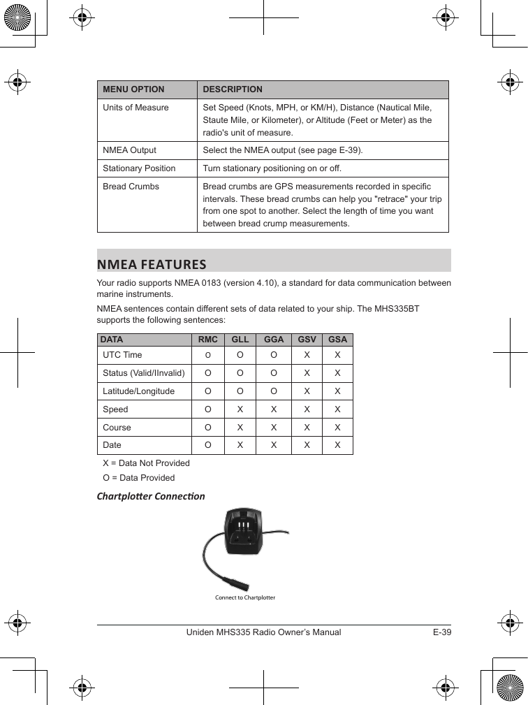 E-39Uniden MHS335 Radio Owner’s ManualMENU OPTION DESCRIPTIONUnits of Measure Set Speed (Knots, MPH, or KM/H), Distance (Nautical Mile, Staute Mile, or Kilometer), or Altitude (Feet or Meter) as the radio&apos;s unit of measure.NMEA Output Select the NMEA output (see page E-39). Stationary Position Turn stationary positioning on or off.Bread Crumbs Bread crumbs are GPS measurements recorded in specic intervals. These bread crumbs can help you &quot;retrace&quot; your trip from one spot to another. Select the length of time you want between bread crump measurements. NMEA FEATURESYour radio supports NMEA 0183 (version 4.10), a standard for data communication between marine instruments.NMEA sentences contain different sets of data related to your ship. The MHS335BT supports the following sentences:DATA RMC GLL GGA GSV GSAUTC Time OO O X XStatus (Valid/IInvalid) O O O X XLatitude/Longitude O O O X XSpeed O X X X XCourse O X X X XDate O X X X XX = Data Not ProvidedO = Data ProvidedChartploer Connecon Connect to Chartplotter