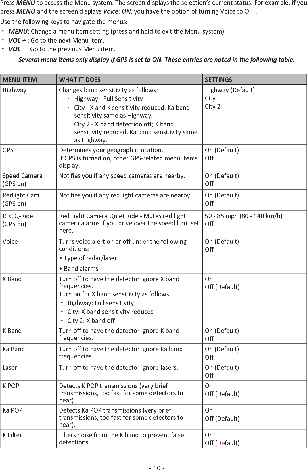 - 10 -Press MENU to access the Menu system. The screen displays the selection’s current status. For example, if you press MENU and the screen displays Voice: ON, you have the option of turning Voice to OFF.Use the following keys to navigate the menus: xMENU: Change a menu item setting (press and hold to exit the Menu system). xVOL + : Go to the next Menu item. xVOL – : Go to the previous Menu item.Several menu items only display if GPS is set to ON. These entries are noted in the following table. MENU ITEM WHAT IT DOES SETTINGSHighway Changes band sensitivity as follows: ͳHighway - Full Sensitivity ͳCity - X and K sensitivity reduced. Ka band sensitivity same as Highway. ͳCity 2 - X band detection off; K band sensitivity reduced. Ka band sensitivity same as Highway.Highway (Default)CityCity 2GPS Determines your geographic location.If GPS is turned on, other GPS-related menu items display.On (Default)OffSpeed Camera(GPS on)Notifies you if any speed cameras are nearby. On (Default)OffRedlight Cam(GPS on)Notifies you if any red light cameras are nearby. On (Default)OffRLC Q-Ride(GPS on)Red Light Camera Quiet Ride - Mutes red light camera alarms if you drive over the speed limit set here.50 - 85 mph (80 - 140 km/h)OffVoice Turns voice alert on or off under the following conditions:• Type of radar/laser• Band alarmsOn (Default)OffX Band Turn off to have the detector ignore X band frequencies.Turn on for X band sensitivity as follows: xHighway: Full sensitivity xCity: X band sensitivity reduced xCity 2: X band offOnOff (Default)K Band Turn off to have the detector ignore K band frequencies.On (Default)OffKa Band Turn off to have the detector ignore Ka band frequencies.On (Default)OffLaser Turn off to have the detector ignore lasers. On (Default)OffK POP Detects K POP transmissions (very brief transmissions, too fast for some detectors to hear).OnOff (Default)Ka POP Detects Ka POP transmissions (very brief transmissions, too fast for some detectors to hear).OnOff (Default)K Filter Filters noise from the K band to prevent false detections.On Off (Default)