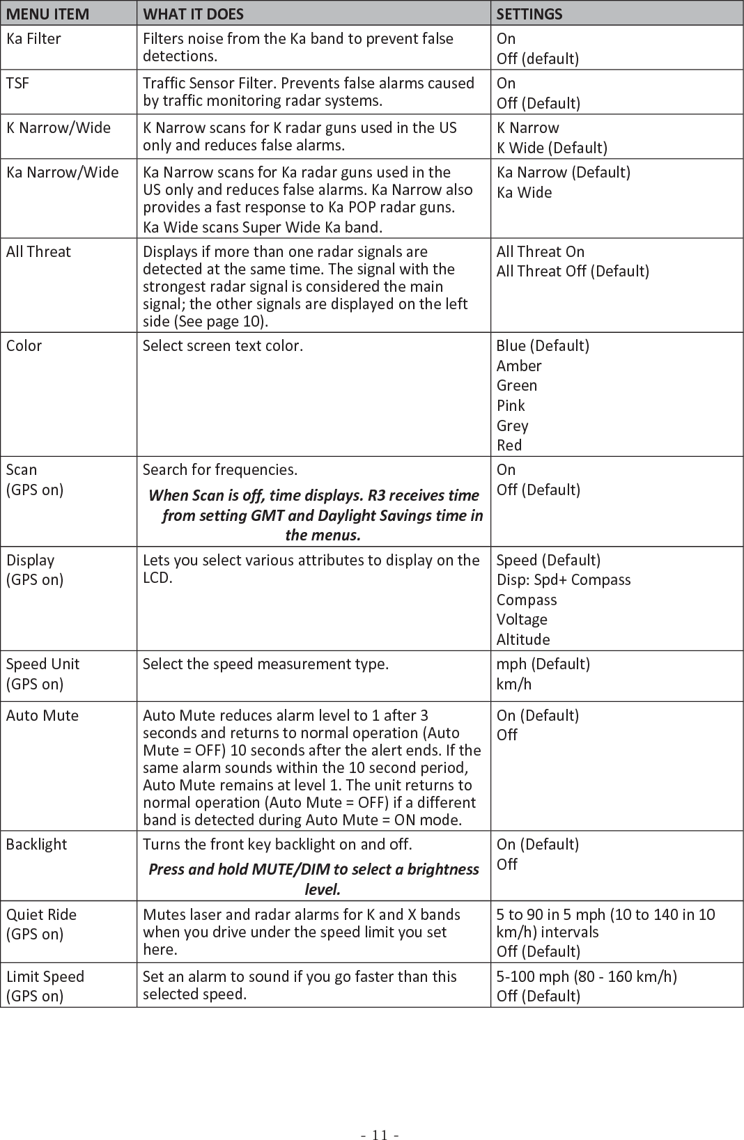 - 11 -MENU ITEM WHAT IT DOES SETTINGSKa Filter Filters noise from the Ka band to prevent false detections.On Off (default)TSF Traffic Sensor Filter. Prevents false alarms caused by traffic monitoring radar systems.OnOff (Default)K Narrow/Wide K Narrow scans for K radar guns used in the US only and reduces false alarms.K NarrowK Wide (Default)Ka Narrow/Wide Ka Narrow scans for Ka radar guns used in the US only and reduces false alarms. Ka Narrow also provides a fast response to Ka POP radar guns.Ka Wide scans Super Wide Ka band.Ka Narrow (Default)Ka WideAll Threat Displays if more than one radar signals are detected at the same time. The signal with the strongest radar signal is considered the main signal; the other signals are displayed on the left side (See page 10).All Threat OnAll Threat Off (Default)Color Select screen text color. Blue (Default)AmberGreenPinkGreyRedScan(GPS on)Search for frequencies.When Scan is off, time displays. R3 receives time from setting GMT and Daylight Savings time in  the menus.OnOff (Default)Display(GPS on)Lets you select various attributes to display on the LCD.Speed (Default)Disp: Spd+ CompassCompassVoltageAltitudeSpeed Unit(GPS on)Select the speed measurement type. mph (Default)km/hAuto Mute Auto Mute reduces alarm level to 1 after 3 seconds and returns to normal operation (Auto Mute = OFF) 10 seconds after the alert ends. If the same alarm sounds within the 10 second period, Auto Mute remains at level 1. The unit returns to normal operation (Auto Mute = OFF) if a different band is detected during Auto Mute = ON mode.On (Default)OffBacklight Turns the front key backlight on and off.Press and hold MUTE/DIM to select a brightness level.On (Default)OffQuiet Ride(GPS on)Mutes laser and radar alarms for K and X bands when you drive under the speed limit you set here.5 to 90 in 5 mph (10 to 140 in 10 km/h) intervalsOff (Default)Limit Speed(GPS on)Set an alarm to sound if you go faster than this selected speed.5-100 mph (80 - 160 km/h)Off (Default)