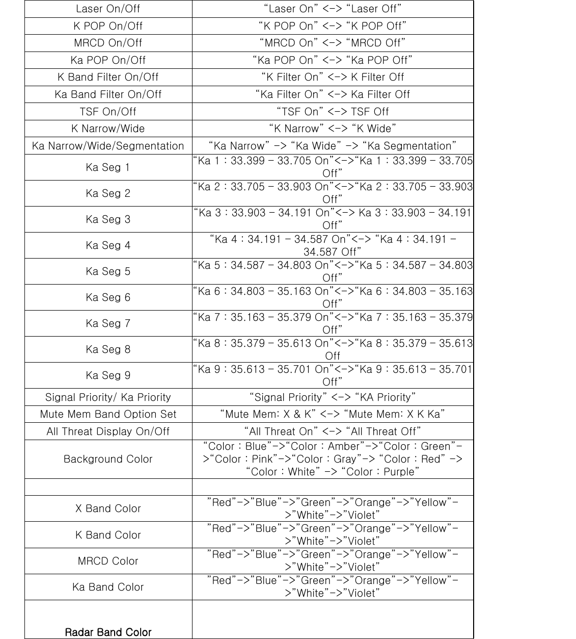 Laser On/Off “Laser On” &lt;-&gt; “Laser Off” K POP On/Off “K POP On” &lt;-&gt; “K POP Off” MRCD On/Off “MRCD On” &lt;-&gt; “MRCD Off” Ka POP On/Off “Ka POP On” &lt;-&gt; “Ka POP Off” K Band Filter On/Off “K Filter On” &lt;-&gt; K Filter Off Ka Band Filter On/Off “Ka Filter On” &lt;-&gt; Ka Filter Off TSF On/Off “TSF On” &lt;-&gt; TSF Off K Narrow/Wide “K Narrow” &lt;-&gt; “K Wide” Ka Narrow/Wide/Segmentation “Ka Narrow” -&gt; “Ka Wide” -&gt; “Ka Segmentation” Ka Seg 1   “Ka 1 : 33.399 – 33.705 On”&lt;-&gt;“Ka 1 : 33.399 – 33.705 Off” Ka Seg 2   “Ka 2 : 33.705 – 33.903 On”&lt;-&gt;“Ka 2 : 33.705 – 33.903 Off” Ka Seg 3   “Ka 3 : 33.903 – 34.191 On”&lt;-&gt; Ka 3 : 33.903 – 34.191 Off” Ka Seg 4   “Ka 4 : 34.191 – 34.587 On”&lt;-&gt; “Ka 4 : 34.191 – 34.587 Off” Ka Seg 5   “Ka 5 : 34.587 – 34.803 On”&lt;-&gt;“Ka 5 : 34.587 – 34.803 Off” Ka Seg 6   “Ka 6 : 34.803 – 35.163 On”&lt;-&gt;“Ka 6 : 34.803 – 35.163 Off” Ka Seg 7   “Ka 7 : 35.163 – 35.379 On”&lt;-&gt;“Ka 7 : 35.163 – 35.379 Off” Ka Seg 8   “Ka 8 : 35.379 – 35.613 On”&lt;-&gt;“Ka 8 : 35.379 – 35.613 Off Ka Seg 9   “Ka 9 : 35.613 – 35.701 On”&lt;-&gt;“Ka 9 : 35.613 – 35.701 Off” Signal Priority/ Ka Priority   “Signal Priority” &lt;-&gt; “KA Priority” Mute Mem Band Option Set “Mute Mem: X &amp; K” &lt;-&gt; “Mute Mem: X K Ka” All Threat Display On/Off “All Threat On” &lt;-&gt; “All Threat Off” Background Color “Color : Blue”-&gt;“Color : Amber”-&gt;“Color : Green”-&gt;“Color : Pink”-&gt;“Color : Gray”-&gt; “Color : Red” -&gt; “Color : White” -&gt; “Color : Purple”   X Band Color ”Red”-&gt;”Blue”-&gt;”Green”-&gt;”Orange”-&gt;”Yellow”-&gt;”White”-&gt;”Violet” K Band Color ”Red”-&gt;”Blue”-&gt;”Green”-&gt;”Orange”-&gt;”Yellow”-&gt;”White”-&gt;”Violet” MRCD Color ”Red”-&gt;”Blue”-&gt;”Green”-&gt;”Orange”-&gt;”Yellow”-&gt;”White”-&gt;”Violet” Ka Band Color ”Red”-&gt;”Blue”-&gt;”Green”-&gt;”Orange”-&gt;”Yellow”-&gt;”White”-&gt;”Violet”   Radar Band Color  