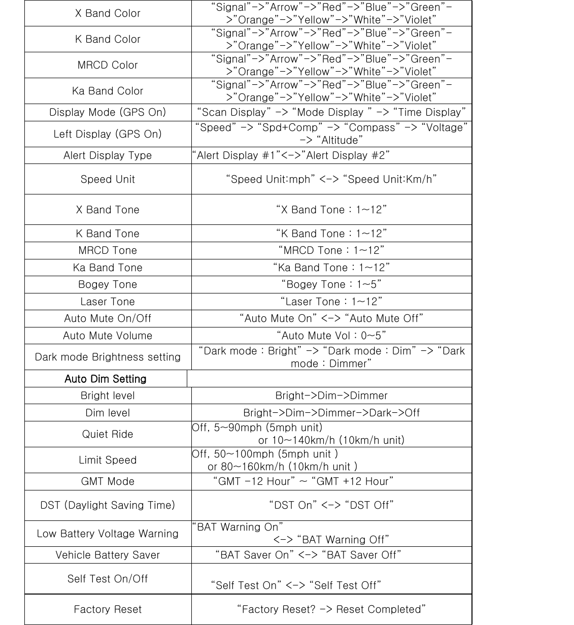 X Band Color “Signal”-&gt;”Arrow”-&gt;”Red”-&gt;”Blue”-&gt;”Green”-&gt;”Orange”-&gt;”Yellow”-&gt;”White”-&gt;”Violet” K Band Color “Signal”-&gt;”Arrow”-&gt;”Red”-&gt;”Blue”-&gt;”Green”-&gt;”Orange”-&gt;”Yellow”-&gt;”White”-&gt;”Violet” MRCD Color “Signal”-&gt;”Arrow”-&gt;”Red”-&gt;”Blue”-&gt;”Green”-&gt;”Orange”-&gt;”Yellow”-&gt;”White”-&gt;”Violet” Ka Band Color “Signal”-&gt;”Arrow”-&gt;”Red”-&gt;”Blue”-&gt;”Green”-&gt;”Orange”-&gt;”Yellow”-&gt;”White”-&gt;”Violet” Display Mode (GPS On) “Scan Display” -&gt; “Mode Display ” -&gt; “Time Display” Left Display (GPS On) “Speed” -&gt; “Spd+Comp” -&gt; “Compass” -&gt; “Voltage” -&gt; “Altitude” Alert Display Type “Alert Display #1”&lt;-&gt;”Alert Display #2” Speed Unit “Speed Unit:mph” &lt;-&gt; “Speed Unit:Km/h” X Band Tone “X Band Tone : 1~12” K Band Tone “K Band Tone : 1~12” MRCD Tone “MRCD Tone : 1~12” Ka Band Tone “Ka Band Tone : 1~12” Bogey Tone “Bogey Tone : 1~5” Laser Tone “Laser Tone : 1~12” Auto Mute On/Off “Auto Mute On” &lt;-&gt; “Auto Mute Off” Auto Mute Volume “Auto Mute Vol : 0~5” Dark mode Brightness setting “Dark mode : Bright” -&gt; “Dark mode : Dim” -&gt; “Dark mode : Dimmer” Auto Dim Setting  Bright level Bright-&gt;Dim-&gt;Dimmer Dim level Bright-&gt;Dim-&gt;Dimmer-&gt;Dark-&gt;Off Quiet Ride Off, 5~90mph (5mph unit)   or 10~140km/h (10km/h unit) Limit Speed Off, 50~100mph (5mph unit )   or 80~160km/h (10km/h unit ) GMT Mode “GMT -12 Hour” ~ “GMT +12 Hour” DST (Daylight Saving Time) “DST On” &lt;-&gt; “DST Off” Low Battery Voltage Warning “BAT Warning On” &lt;-&gt; “BAT Warning Off” Vehicle Battery Saver “BAT Saver On” &lt;-&gt; “BAT Saver Off” Self Test On/Off  “Self Test On” &lt;-&gt; “Self Test Off” Factory Reset “Factory Reset? -&gt; Reset Completed” 