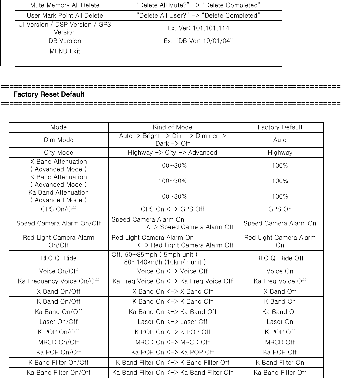 Mute Memory All Delete “Delete All Mute?” -&gt; “Delete Completed” User Mark Point All Delete “Delete All User?” -&gt; “Delete Completed” UI Version / DSP Version / GPS Version Ex. Ver: 101.101.114 DB Version Ex. “DB Ver: 19/01/04” MENU Exit       =============================================================================   Factory Reset Default =============================================================================   Mode Kind of Mode   Factory Default Dim Mode Auto-&gt; Bright -&gt; Dim -&gt; Dimmer-&gt; Dark -&gt; Off Auto City Mode Highway -&gt; City -&gt; Advanced Highway X Band Attenuation   ( Advanced Mode ) 100~30%   100% K Band Attenuation ( Advanced Mode ) 100~30%   100% Ka Band Attenuation ( Advanced Mode ) 100~30%   100% GPS On/Off GPS On &lt;-&gt; GPS Off GPS On Speed Camera Alarm On/Off Speed Camera Alarm On &lt;-&gt; Speed Camera Alarm Off Speed Camera Alarm On Red Light Camera Alarm On/Off Red Light Camera Alarm On &lt;-&gt; Red Light Camera Alarm Off Red Light Camera Alarm On RLC Q-Ride   Off, 50~85mph ( 5mph unit )   80~140km/h (10km/h unit ) RLC Q-Ride Off Voice On/Off Voice On &lt;-&gt; Voice Off Voice On Ka Frequency Voice On/Off Ka Freq Voice On &lt;-&gt; Ka Freq Voice Off Ka Freq Voice Off X Band On/Off X Band On &lt;-&gt; X Band Off X Band Off K Band On/Off K Band On &lt;-&gt; K Band Off K Band On Ka Band On/Off Ka Band On &lt;-&gt; Ka Band Off Ka Band On Laser On/Off Laser On &lt;-&gt; Laser Off Laser On K POP On/Off K POP On &lt;-&gt; K POP Off K POP Off MRCD On/Off MRCD On &lt;-&gt; MRCD Off MRCD Off Ka POP On/Off Ka POP On &lt;-&gt; Ka POP Off Ka POP Off K Band Filter On/Off K Band Filter On &lt;-&gt; K Band Filter Off K Band Filter On Ka Band Filter On/Off Ka Band Filter On &lt;-&gt; Ka Band Filter Off Ka Band Filter Off 