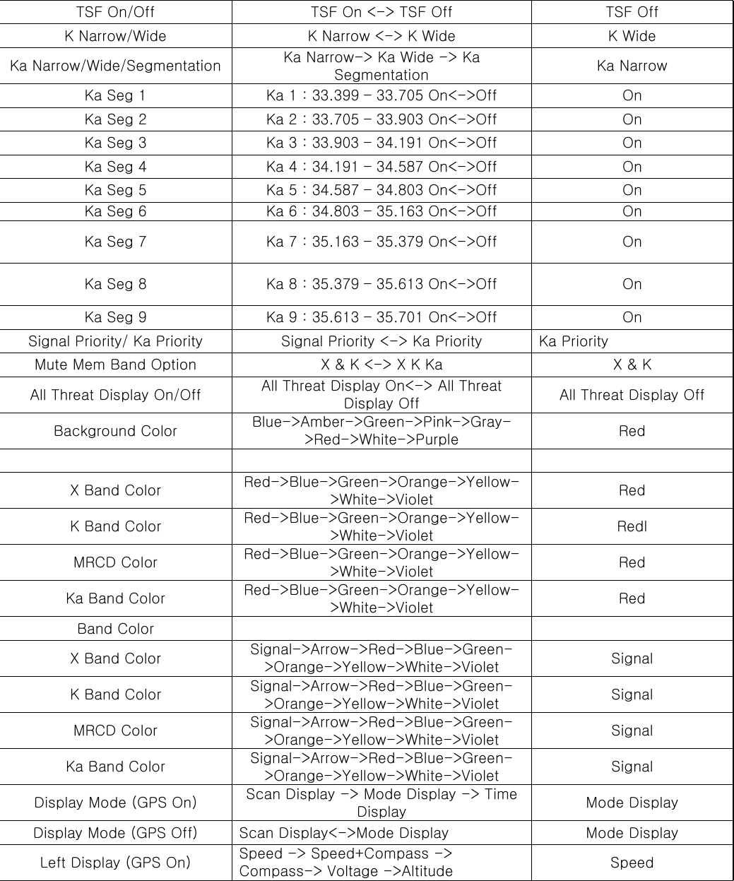 TSF On/Off TSF On &lt;-&gt; TSF Off TSF Off K Narrow/Wide K Narrow &lt;-&gt; K Wide K Wide Ka Narrow/Wide/Segmentation Ka Narrow-&gt; Ka Wide -&gt; Ka Segmentation Ka Narrow Ka Seg 1 Ka 1 : 33.399 – 33.705 On&lt;-&gt;Off On Ka Seg 2   Ka 2 : 33.705 – 33.903 On&lt;-&gt;Off On Ka Seg 3   Ka 3 : 33.903 – 34.191 On&lt;-&gt;Off On Ka Seg 4   Ka 4 : 34.191 – 34.587 On&lt;-&gt;Off On Ka Seg 5   Ka 5 : 34.587 – 34.803 On&lt;-&gt;Off On Ka Seg 6   Ka 6 : 34.803 – 35.163 On&lt;-&gt;Off On Ka Seg 7 Ka 7 : 35.163 – 35.379 On&lt;-&gt;Off On Ka Seg 8 Ka 8 : 35.379 – 35.613 On&lt;-&gt;Off On Ka Seg 9   Ka 9 : 35.613 – 35.701 On&lt;-&gt;Off On Signal Priority/ Ka Priority Signal Priority &lt;-&gt; Ka Priority Ka Priority Mute Mem Band Option X &amp; K &lt;-&gt; X K Ka X &amp; K All Threat Display On/Off All Threat Display On&lt;-&gt; All Threat Display Off All Threat Display Off Background Color Blue-&gt;Amber-&gt;Green-&gt;Pink-&gt;Gray-&gt;Red-&gt;White-&gt;Purple Red    X Band Color Red-&gt;Blue-&gt;Green-&gt;Orange-&gt;Yellow-&gt;White-&gt;Violet Red K Band Color Red-&gt;Blue-&gt;Green-&gt;Orange-&gt;Yellow-&gt;White-&gt;Violet Redl MRCD Color Red-&gt;Blue-&gt;Green-&gt;Orange-&gt;Yellow-&gt;White-&gt;Violet Red Ka Band Color Red-&gt;Blue-&gt;Green-&gt;Orange-&gt;Yellow-&gt;White-&gt;Violet Red Band Color   X Band Color Signal-&gt;Arrow-&gt;Red-&gt;Blue-&gt;Green-&gt;Orange-&gt;Yellow-&gt;White-&gt;Violet Signal K Band Color Signal-&gt;Arrow-&gt;Red-&gt;Blue-&gt;Green-&gt;Orange-&gt;Yellow-&gt;White-&gt;Violet Signal MRCD Color Signal-&gt;Arrow-&gt;Red-&gt;Blue-&gt;Green-&gt;Orange-&gt;Yellow-&gt;White-&gt;Violet Signal Ka Band Color Signal-&gt;Arrow-&gt;Red-&gt;Blue-&gt;Green-&gt;Orange-&gt;Yellow-&gt;White-&gt;Violet Signal Display Mode (GPS On) Scan Display -&gt; Mode Display -&gt; Time Display Mode Display Display Mode (GPS Off) Scan Display&lt;-&gt;Mode Display Mode Display Left Display (GPS On) Speed -&gt; Speed+Compass -&gt; Compass-&gt; Voltage -&gt;Altitude Speed 