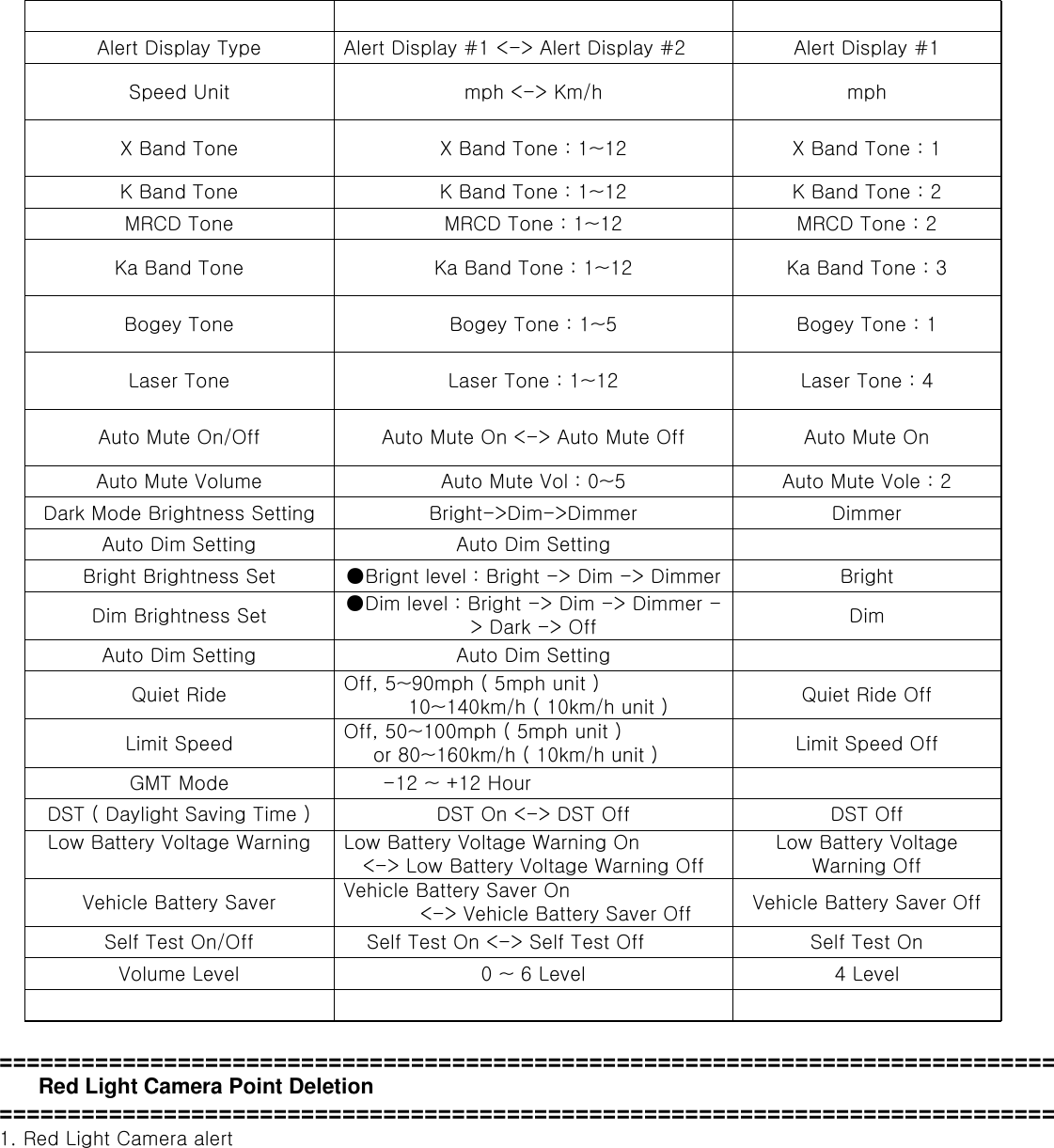  Alert Display Type Alert Display #1 &lt;-&gt; Alert Display #2 Alert Display #1 Speed Unit mph &lt;-&gt; Km/h mph X Band Tone X Band Tone : 1~12 X Band Tone : 1 K Band Tone K Band Tone : 1~12 K Band Tone : 2 MRCD Tone MRCD Tone : 1~12 MRCD Tone : 2 Ka Band Tone Ka Band Tone : 1~12 Ka Band Tone : 3 Bogey Tone Bogey Tone : 1~5 Bogey Tone : 1 Laser Tone Laser Tone : 1~12 Laser Tone : 4 Auto Mute On/Off Auto Mute On &lt;-&gt; Auto Mute Off Auto Mute On Auto Mute Volume Auto Mute Vol : 0~5 Auto Mute Vole : 2 Dark Mode Brightness Setting Bright-&gt;Dim-&gt;Dimmer Dimmer Auto Dim Setting Auto Dim Setting  Bright Brightness Set ●Brignt level : Bright -&gt; Dim -&gt; Dimmer Bright Dim Brightness Set ●Dim level : Bright -&gt; Dim -&gt; Dimmer -&gt; Dark -&gt; Off Dim Auto Dim Setting Auto Dim Setting  Quiet Ride Off, 5~90mph ( 5mph unit )     10~140km/h ( 10km/h unit ) Quiet Ride Off Limit Speed Off, 50~100mph ( 5mph unit )   or 80~160km/h ( 10km/h unit ) Limit Speed Off GMT Mode -12 ~ +12 Hour  DST ( Daylight Saving Time ) DST On &lt;-&gt; DST Off DST Off Low Battery Voltage Warning  Low Battery Voltage Warning On &lt;-&gt; Low Battery Voltage Warning Off Low Battery Voltage Warning Off Vehicle Battery Saver Vehicle Battery Saver On &lt;-&gt; Vehicle Battery Saver Off Vehicle Battery Saver Off Self Test On/Off Self Test On &lt;-&gt; Self Test Off Self Test On Volume Level 0 ~ 6 Level 4 Level     =============================================================================   Red Light Camera Point Deletion ============================================================================= 1. Red Light Camera alert 