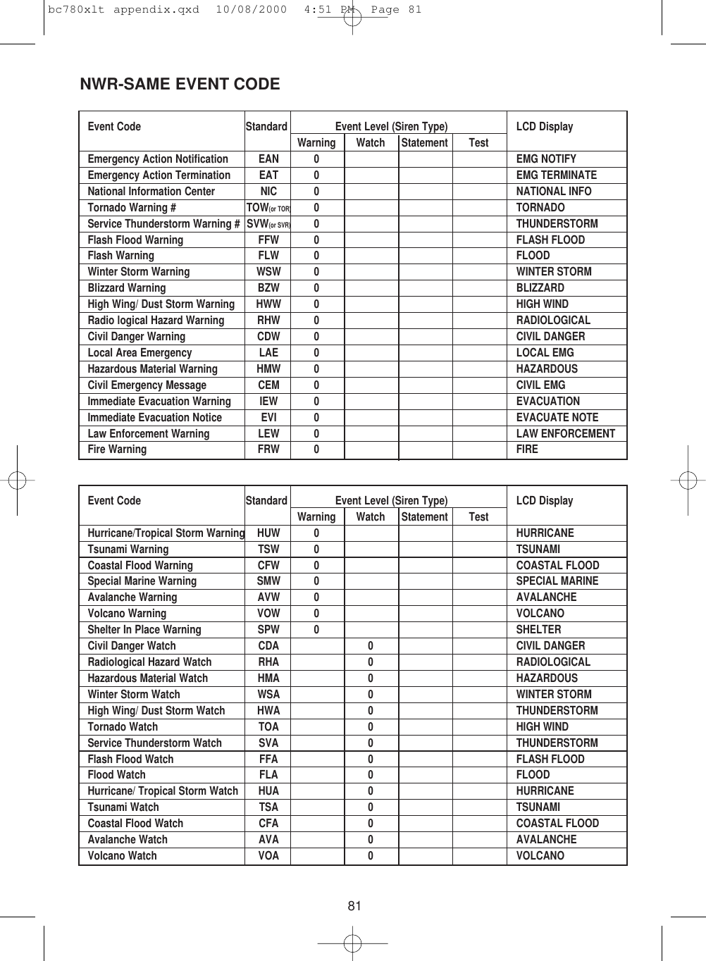 81Event Code Standard Event Level (Siren Type) LCD DisplayWarning Watch Statement TestHurricane/Tropical Storm Warning HUW 0 HURRICANETsunami Warning TSW 0 TSUNAMICoastal Flood Warning CFW 0 COASTAL FLOODSpecial Marine Warning SMW 0 SPECIAL MARINEAvalanche Warning AVW 0 AVALANCHEVolcano Warning VOW 0 VOLCANOShelter In Place Warning SPW 0 SHELTERCivil Danger Watch CDA 0 CIVIL DANGERRadiological Hazard Watch RHA 0 RADIOLOGICALHazardous Material Watch HMA 0 HAZARDOUSWinter Storm Watch WSA 0 WINTER STORMHigh Wing/ Dust Storm Watch HWA 0 THUNDERSTORMTornado Watch TOA 0 HIGH WINDService Thunderstorm Watch SVA 0 THUNDERSTORMFlash Flood Watch FFA 0 FLASH FLOODFlood Watch FLA 0 FLOODHurricane/ Tropical Storm Watch HUA 0 HURRICANETsunami Watch TSA 0 TSUNAMICoastal Flood Watch CFA 0 COASTAL FLOODAvalanche Watch AVA 0 AVALANCHEVolcano Watch VOA 0 VOLCANOEvent Code Standard Event Level (Siren Type) LCD DisplayWarning Watch Statement TestEmergency Action Notification EAN 0 EMG NOTIFYEmergency Action Termination EAT 0 EMG TERMINATENational Information Center NIC 0 NATIONAL INFOTornado Warning # TOW(or TOR)0 TORNADOService Thunderstorm Warning # SVW(or SVR)0 THUNDERSTORMFlash Flood Warning FFW 0 FLASH FLOODFlash Warning FLW 0 FLOODWinter Storm Warning WSW 0 WINTER STORMBlizzard Warning BZW 0 BLIZZARDHigh Wing/ Dust Storm Warning HWW 0 HIGH WINDRadio logical Hazard Warning RHW 0 RADIOLOGICALCivil Danger Warning CDW 0 CIVIL DANGERLocal Area Emergency LAE 0 LOCAL EMGHazardous Material Warning HMW 0 HAZARDOUSCivil Emergency Message CEM 0 CIVIL EMGImmediate Evacuation Warning IEW 0 EVACUATIONImmediate Evacuation Notice EVI 0 EVACUATE NOTELaw Enforcement Warning LEW 0 LAW ENFORCEMENTFire Warning FRW 0 FIRENWR-SAME EVENT CODEbc780xlt appendix.qxd  10/08/2000  4:51 PM  Page 81