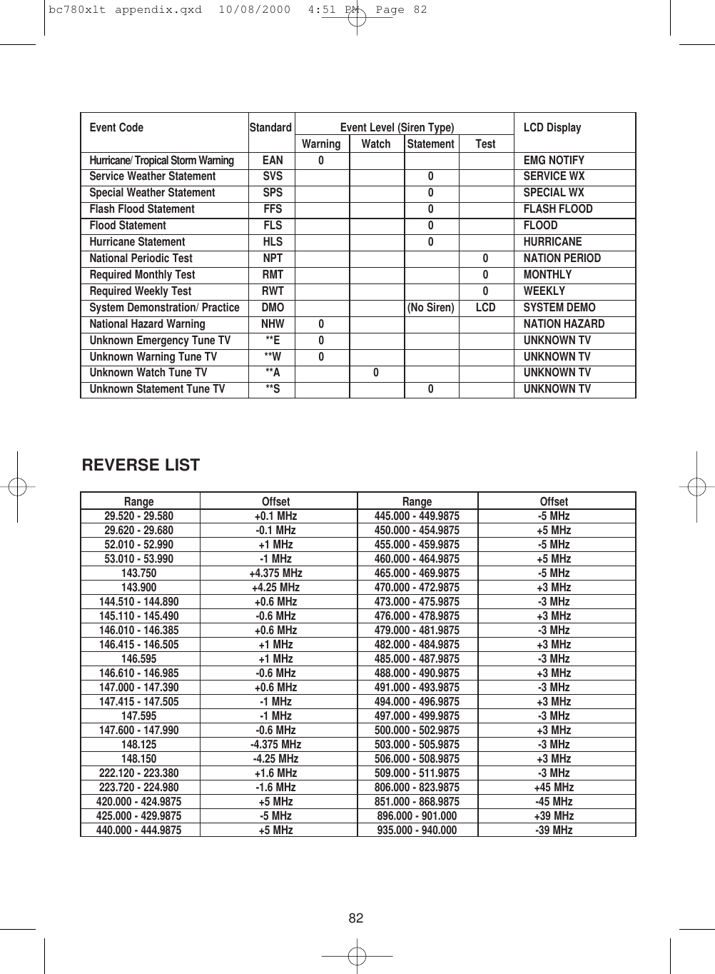 82Range Offset29.520 - 29.580 +0.1 MHz29.620 - 29.680 -0.1 MHz52.010 - 52.990 +1 MHz53.010 - 53.990 -1 MHz143.750 +4.375 MHz143.900 +4.25 MHz144.510 - 144.890 +0.6 MHz145.110 - 145.490 -0.6 MHz146.010 - 146.385 +0.6 MHz146.415 - 146.505 +1 MHz146.595 +1 MHz146.610 - 146.985 -0.6 MHz147.000 - 147.390 +0.6 MHz147.415 - 147.505 -1 MHz147.595 -1 MHz147.600 - 147.990 -0.6 MHz148.125 -4.375 MHz148.150 -4.25 MHz222.120 - 223.380 +1.6 MHz223.720 - 224.980 -1.6 MHz420.000 - 424.9875 +5 MHz425.000 - 429.9875 -5 MHz440.000 - 444.9875 +5 MHzREVERSE LISTEvent Code Standard Event Level (Siren Type) LCD DisplayWarning Watch Statement TestHurricane/ Tropical Storm Warning EAN 0 EMG NOTIFYService Weather Statement SVS 0 SERVICE WXSpecial Weather Statement SPS 0 SPECIAL WXFlash Flood Statement FFS 0 FLASH FLOODFlood Statement FLS 0 FLOODHurricane Statement HLS 0 HURRICANENational Periodic Test NPT 0 NATION PERIODRequired Monthly Test RMT 0 MONTHLYRequired Weekly Test RWT 0 WEEKLYSystem Demonstration/ Practice DMO (No Siren) LCD SYSTEM DEMONational Hazard Warning NHW 0 NATION HAZARDUnknown Emergency Tune TV **E 0 UNKNOWN TVUnknown Warning Tune TV **W 0 UNKNOWN TVUnknown Watch Tune TV **A 0 UNKNOWN TVUnknown Statement Tune TV **S 0 UNKNOWN TVRange Offset445.000 - 449.9875 -5 MHz450.000 - 454.9875 +5 MHz455.000 - 459.9875 -5 MHz460.000 - 464.9875 +5 MHz465.000 - 469.9875 -5 MHz470.000 - 472.9875 +3 MHz473.000 - 475.9875 -3 MHz476.000 - 478.9875 +3 MHz479.000 - 481.9875 -3 MHz482.000 - 484.9875 +3 MHz485.000 - 487.9875 -3 MHz488.000 - 490.9875 +3 MHz491.000 - 493.9875 -3 MHz494.000 - 496.9875 +3 MHz497.000 - 499.9875 -3 MHz500.000 - 502.9875 +3 MHz503.000 - 505.9875 -3 MHz506.000 - 508.9875 +3 MHz509.000 - 511.9875 -3 MHz806.000 - 823.9875 +45 MHz851.000 - 868.9875 -45 MHz896.000 - 901.000 +39 MHz935.000 - 940.000 -39 MHzbc780xlt appendix.qxd  10/08/2000  4:51 PM  Page 82