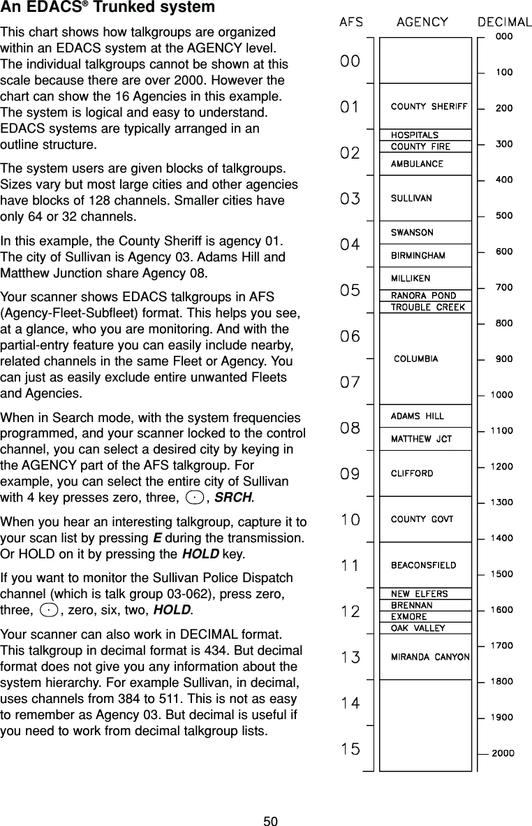 50An EDACS®Trunked systemThis chart shows how talkgroups are organizedwithin an EDACS system at the AGENCY level.The individual talkgroups cannot be shown at thisscale because there are over 2000. However thechart can show the 16 Agencies in this example.The system is logical and easy to understand.EDACS systems are typically arranged in an outline structure.The system users are given blocks of talkgroups.Sizes vary but most large cities and other agencieshave blocks of 128 channels. Smaller cities haveonly 64 or 32 channels.In this example, the County Sheriff is agency 01.The city of Sullivan is Agency 03. Adams Hill andMatthew Junction share Agency 08.Your scanner shows EDACS talkgroups in AFS(Agency-Fleet-Subfleet) format. This helps you see,at a glance, who you are monitoring. And with thepartial-entry feature you can easily include nearby,related channels in the same Fleet or Agency. Youcan just as easily exclude entire unwanted Fleetsand Agencies.When in Search mode, with the system frequenciesprogrammed, and your scanner locked to the controlchannel, you can select a desired city by keying inthe AGENCY part of the AFS talkgroup. Forexample, you can select the entire city of Sullivanwith 4 key presses zero, three,  , SRCH.When you hear an interesting talkgroup, capture it toyour scan list by pressing Eduring the transmission.Or HOLD on it by pressing the HOLD key.If you want to monitor the Sullivan Police Dispatchchannel (which is talk group 03-062), press zero,three,  , zero, six, two, HOLD.Your scanner can also work in DECIMAL format.This talkgroup in decimal format is 434. But decimal format does not give you any information about thesystem hierarchy. For example Sullivan, in decimal,uses channels from 384 to 511. This is not as easy to remember as Agency 03. But decimal is useful if you need to work from decimal talkgroup lists.