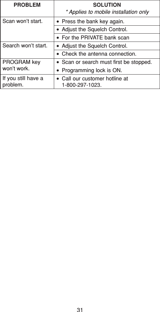 31Scan won’t start.Search won’t start.PROGRAM keywon’t work.If you still have aproblem.•Press the bank key again.•Adjust the Squelch Control.•For the PRIVATE bank scan•Adjust the Squelch Control.•Check the antenna connection.•Scan or search must first be stopped.•Programming lock is ON.•Call our customer hotline at 1-800-297-1023.PROBLEM SOLUTION* Applies to mobile installation only