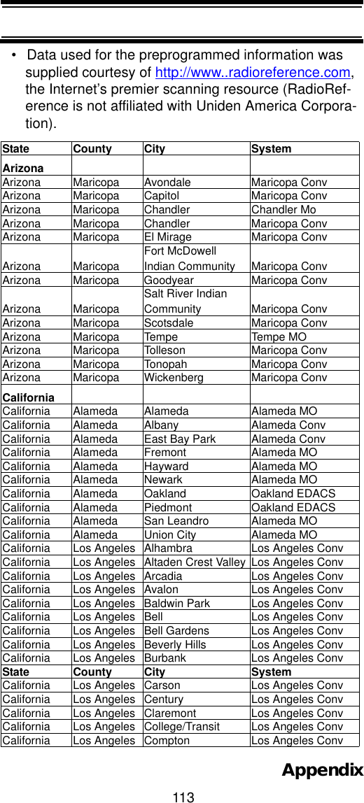 113Appendix• Data used for the preprogrammed information was supplied courtesy of http://www..radioreference.com,the Internet’s premier scanning resource (RadioRef-erence is not affiliated with Uniden America Corpora-tion).State County City SystemArizonaArizona Maricopa Avondale Maricopa ConvArizona Maricopa Capitol Maricopa ConvArizona Maricopa Chandler Chandler MoArizona Maricopa Chandler Maricopa ConvArizona Maricopa El Mirage Maricopa ConvArizona MaricopaFort McDowell Indian Community Maricopa ConvArizona Maricopa Goodyear Maricopa ConvArizona MaricopaSalt River Indian Community Maricopa ConvArizona Maricopa Scotsdale Maricopa ConvArizona Maricopa Tempe Tempe MOArizona Maricopa Tolleson Maricopa ConvArizona Maricopa Tonopah Maricopa ConvArizona Maricopa Wickenberg Maricopa ConvCaliforniaCalifornia Alameda Alameda Alameda MOCalifornia Alameda Albany Alameda ConvCalifornia  Alameda East Bay Park Alameda ConvCalifornia Alameda Fremont Alameda MOCalifornia Alameda Hayward Alameda MOCalifornia Alameda Newark Alameda MOCalifornia Alameda Oakland Oakland EDACSCalifornia Alameda Piedmont Oakland EDACSCalifornia  Alameda San Leandro Alameda MOCalifornia  Alameda Union City Alameda MOCalifornia  Los Angeles Alhambra Los Angeles ConvCalifornia  Los Angeles Altaden Crest Valley Los Angeles ConvCalifornia  Los Angeles Arcadia Los Angeles ConvCalifornia  Los Angeles Avalon Los Angeles ConvCalifornia  Los Angeles Baldwin Park Los Angeles ConvCalifornia  Los Angeles Bell Los Angeles ConvCalifornia  Los Angeles Bell Gardens Los Angeles ConvCalifornia  Los Angeles Beverly Hills Los Angeles ConvCalifornia  Los Angeles Burbank Los Angeles ConvState County City SystemCalifornia  Los Angeles Carson Los Angeles ConvCalifornia  Los Angeles Century Los Angeles ConvCalifornia  Los Angeles Claremont Los Angeles ConvCalifornia  Los Angeles College/Transit Los Angeles ConvCalifornia  Los Angeles Compton Los Angeles Conv