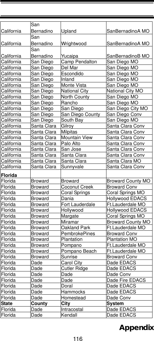 116AppendixCalifornia SanBernadino Upland SanBernadinoA MOCalifornia SanBernadino Wrightwood SanBernadinoA MOCalifornia SanBernadino Yucaipa SanBernadinoB MOCalifornia  San Diego Camp Pendalton San Diego MOCalifornia  San Diego Del Mar San Diego MOCalifornia  San Diego Escondido San Diego MOCalifornia  San Diego Inland San Diego MOCalifornia  San Diego Monte Vista San Diego MOCalifornia  San Diego National City National City MOCalifornia  San Diego North County San Diego MOCalifornia  San Diego Rancho San Diego MOCalifornia  San Diego San Diego San Diego City MOCalifornia  San Diego San Diego County San Diego ConvCalifornia  San Diego South Bay San Diego MOCalifornia  Santa Clara Gilroy Santa Clara ConvCalifornia  Santa Clara Milpitas Santa Clara ConvCalifornia  Santa Clara Mountain View Santa Clara ConvCalifornia  Santa Clara Palo Alto Santa Clara ConvCalifornia  Santa Clara San Jose Santa Clara ConvCalifornia  Santa Clara Santa Clara Santa Clara ConvCalifornia  Santa Clara Santa Clara Santa Clara MOCalifornia  Santa Clara Sunnyvale Santa Clara ConvFloridaFlorida Broward Broward Broward County MOFlorida Broward Coconut Creek Broward ConvFlorida Broward Coral Springs Coral Springs MOFlorida Broward Dania Hollywood EDACSFlorida Broward Fort Lauderdale Ft.Lauderdale MOFlorida Broward Hollywood Hollywood EDACSFlorida Broward Margate Coral Springs MOFlorida Broward Miramar Broward County MOFlorida Broward Oakland Park Ft.Lauderdale MOFlorida Broward PembrokePines Broward ConvFlorida Broward Plantation Plantation MOFlorida Broward Pompano Ft.Lauderdale MOFlorida Broward Pompano Beach Ft.Lauderdale MOFlorida Broward Sunrise Broward ConvFlorida Dade Carol City Dade EDACSFlorida Dade Cutler Ridge Dade EDACSFlorida Dade Dade Dade ConvFlorida Dade Dade Dade Fire EDACSFlorida Dade Doral Dade EDACSFlorida Dade Hammocks Dade EDACSFlorida Dade Homestead Dade ConvState County City SystemFlorida Dade Intracostal Dade EDACSFlorida Dade Kendall Dade EDACS