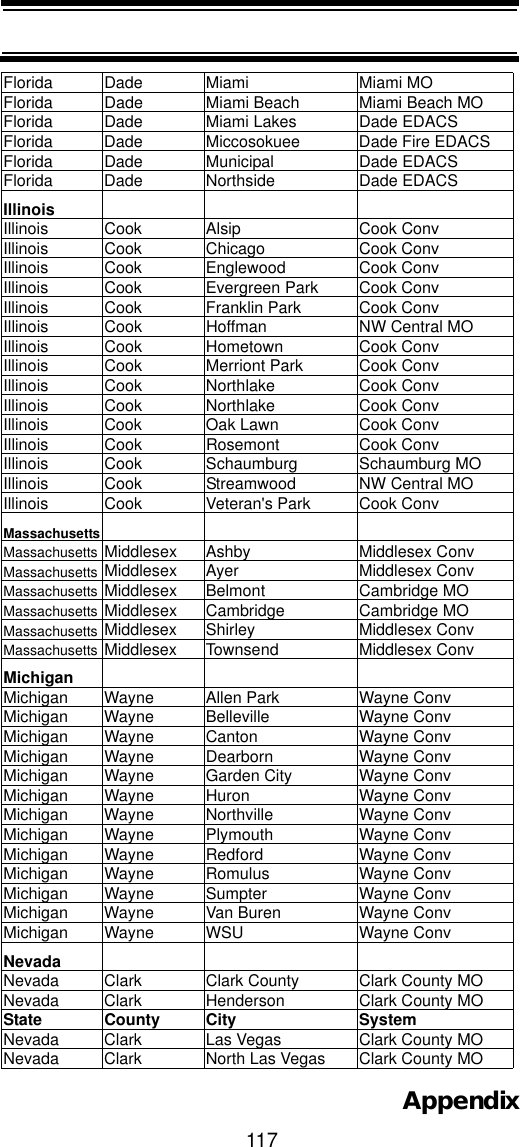 117AppendixFlorida Dade Miami Miami MOFlorida Dade Miami Beach Miami Beach MOFlorida Dade Miami Lakes Dade EDACSFlorida Dade Miccosokuee Dade Fire EDACSFlorida Dade Municipal Dade EDACSFlorida Dade Northside Dade EDACSIllinoisIllinois Cook Alsip Cook ConvIllinois Cook Chicago Cook ConvIllinois Cook Englewood Cook ConvIllinois Cook Evergreen Park Cook ConvIllinois Cook Franklin Park Cook ConvIllinois Cook Hoffman NW Central MOIllinois Cook Hometown Cook ConvIllinois Cook Merriont Park Cook ConvIllinois Cook Northlake Cook ConvIllinois Cook Northlake Cook ConvIllinois Cook Oak Lawn Cook ConvIllinois Cook Rosemont Cook ConvIllinois Cook Schaumburg Schaumburg MOIllinois Cook Streamwood NW Central MOIllinois Cook Veteran&apos;s Park Cook ConvMassachusettsMassachusetts Middlesex Ashby Middlesex ConvMassachusetts Middlesex Ayer Middlesex ConvMassachusetts Middlesex Belmont Cambridge MOMassachusetts Middlesex Cambridge Cambridge MOMassachusetts Middlesex Shirley Middlesex ConvMassachusetts Middlesex Townsend Middlesex ConvMichiganMichigan Wayne Allen Park Wayne ConvMichigan Wayne Belleville Wayne ConvMichigan Wayne Canton Wayne ConvMichigan Wayne Dearborn Wayne ConvMichigan Wayne Garden City Wayne ConvMichigan Wayne Huron Wayne ConvMichigan Wayne Northville Wayne ConvMichigan Wayne Plymouth Wayne ConvMichigan Wayne Redford Wayne ConvMichigan Wayne Romulus Wayne ConvMichigan Wayne Sumpter Wayne ConvMichigan Wayne Van Buren Wayne ConvMichigan Wayne WSU Wayne ConvNevadaNevada Clark Clark County Clark County MONevada Clark Henderson Clark County MOState County City SystemNevada Clark Las Vegas Clark County MONevada Clark North Las Vegas Clark County MO