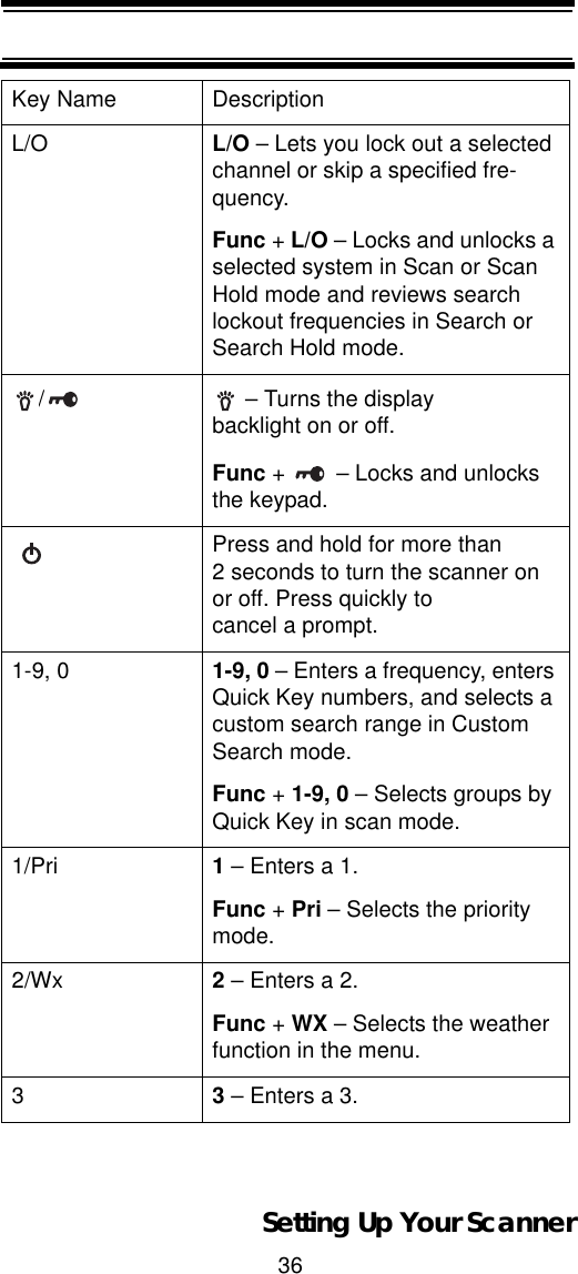 36Setting Up Your ScannerL/O L/O – Lets you lock out a selected channel or skip a specified fre-quency.Func + L/O – Locks and unlocks a selected system in Scan or Scan Hold mode and reviews search lockout frequencies in Search or Search Hold mode./  – Turns the display backlight on or off.Func +   – Locks and unlocks the keypad.Press and hold for more than 2 seconds to turn the scanner on or off. Press quickly to cancel a prompt.1-9, 0 1-9, 0 – Enters a frequency, enters Quick Key numbers, and selects a custom search range in Custom Search mode.Func + 1-9, 0 – Selects groups by Quick Key in scan mode.1/Pri 1 – Enters a 1.Func + Pri – Selects the priority mode.2/Wx 2 – Enters a 2.Func + WX – Selects the weather function in the menu.33 – Enters a 3.Key Name Description