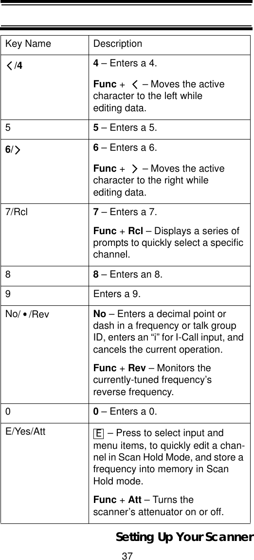 37Setting Up Your Scanner/4 4 – Enters a 4.Func + – Moves the active character to the left while editing data.55 – Enters a 5.6/ 6 – Enters a 6.Func + – Moves the active character to the right while editing data.7/Rcl 7 – Enters a 7.Func + Rcl – Displays a series of prompts to quickly select a specific channel.88 – Enters an 8.9 Enters a 9.No//Rev No – Enters a decimal point or dash in a frequency or talk group ID, enters an “i” for I-Call input, and cancels the current operation.Func + Rev – Monitors the currently-tuned frequency’s reverse frequency.00 – Enters a 0.E/Yes/Att  – Press to select input and menu items, to quickly edit a chan-nel in Scan Hold Mode, and store a frequency into memory in Scan Hold mode.Func + Att – Turns the scanner’s attenuator on or off.Key Name DescriptionE