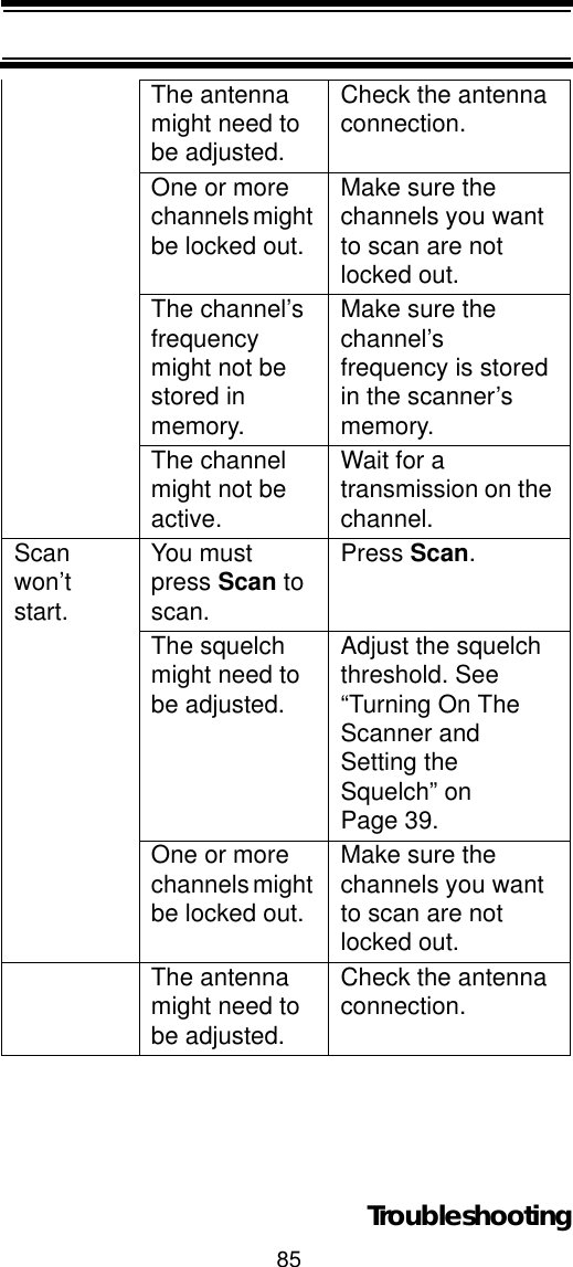 85TroubleshootingThe antenna might need to be adjusted.Check the antenna connection.One or more channels might be locked out.Make sure the channels you want to scan are not locked out.The channel’s frequency might not be stored in memory.Make sure the channel’s frequency is stored in the scanner’s memory.The channel might not be active.Wait for a transmission on the channel.Scanwon’t start.You must press Scan to scan.Press Scan.The squelch might need to be adjusted.Adjust the squelch threshold. See “Turning On The Scanner and Setting the Squelch” on Page 39.One or more channels might be locked out.Make sure the channels you want to scan are not locked out.The antenna might need to be adjusted.Check the antenna connection.