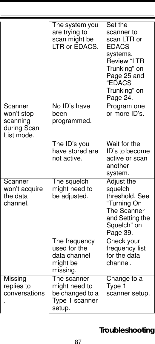 87TroubleshootingThe system you are trying to scan might be LTR or EDACS.Set the scanner to scan LTR or EDACS systems. Review “LTR Trunking” on Page 25 and “EDACS Trunking” on Page 24.Scanner won’t stop scanningduring Scan List mode.No ID’s have been programmed.Program one or more ID’s.The ID’s you have stored are not active.Wait for the ID’s to become active or scan another system.Scanner won’t acquire the data channel.The squelch might need to be adjusted.Adjust the squelchthreshold. See “Turning On The Scanner and Setting the Squelch” on Page 39.The frequency used for the data channel might be missing.Check your frequency list for the data channel. Missingreplies to conversations.The scanner might need to be changed to a Type 1 scanner setup.Change to a Type 1 scanner setup.