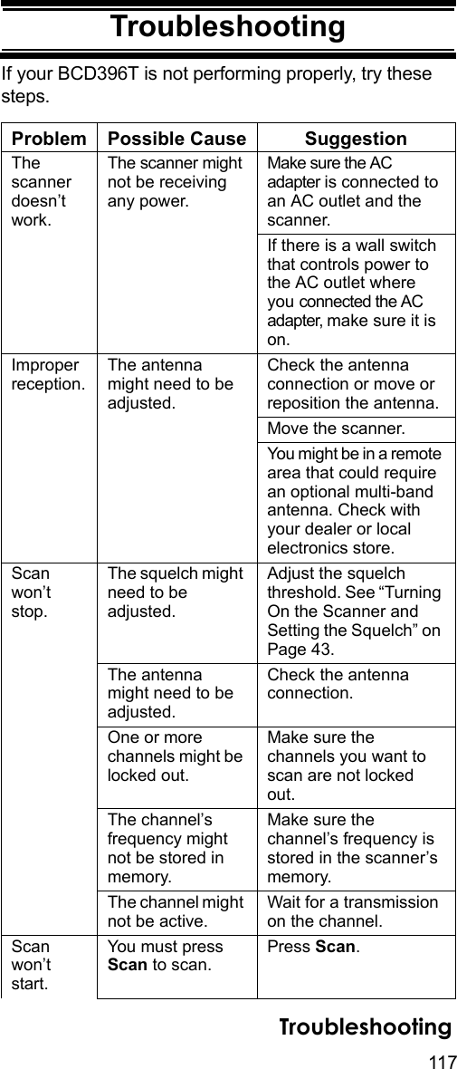 117TroubleshootingTroubleshootingIf your BCD396T is not performing properly, try these steps. Problem Possible Cause SuggestionThe scanner doesn’t work.The scanner might not be receiving any power.Make sure the AC adapter is connected to an AC outlet and the scanner.If there is a wall switch that controls power to the AC outlet where you connected the AC adapter, make sure it is on.Improper reception.The antenna might need to be adjusted.Check the antenna connection or move or reposition the antenna.Move the scanner.You might be in a remote area that could require an optional multi-band antenna. Check with your dealer or local electronics store.Scan won’t stop.The squelch might need to be adjusted.Adjust the squelch threshold. See “Turning On the Scanner and Setting the Squelch” on Page 43.The antenna might need to be adjusted.Check the antenna connection.One or more channels might be locked out.Make sure the channels you want to scan are not locked out.The channel’s frequency might not be stored in memory.Make sure the channel’s frequency is stored in the scanner’s memory.The channel might not be active.Wait for a transmission on the channel.Scan won’t start.You must press Scan to scan.Press Scan.Troubleshooting