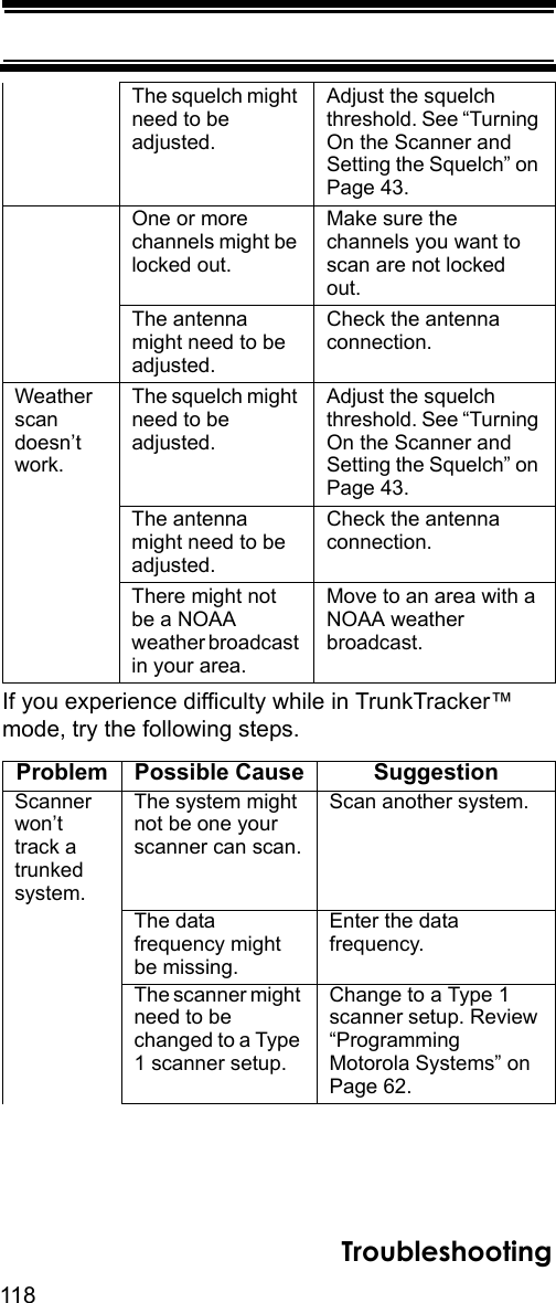 118TroubleshootingIf you experience difficulty while in TrunkTracker™ mode, try the following steps. The squelch might need to be adjusted.Adjust the squelch threshold. See “Turning On the Scanner and Setting the Squelch” on Page 43.One or more channels might be locked out.Make sure the channels you want to scan are not locked out.The antenna might need to be adjusted.Check the antenna connection.Weather scan doesn’t work.The squelch might need to be adjusted.Adjust the squelch threshold. See “Turning On the Scanner and Setting the Squelch” on Page 43.The antenna might need to be adjusted.Check the antenna connection.There might not be a NOAA weather broadcast in your area.Move to an area with a NOAA weather broadcast.Problem Possible Cause SuggestionScanner won’t track a trunked system.The system might not be one your scanner can scan.Scan another system.The data frequency might be missing.Enter the data frequency. The scanner might need to be changed to a Type 1 scanner setup.Change to a Type 1 scanner setup. Review “Programming Motorola Systems” on Page 62.