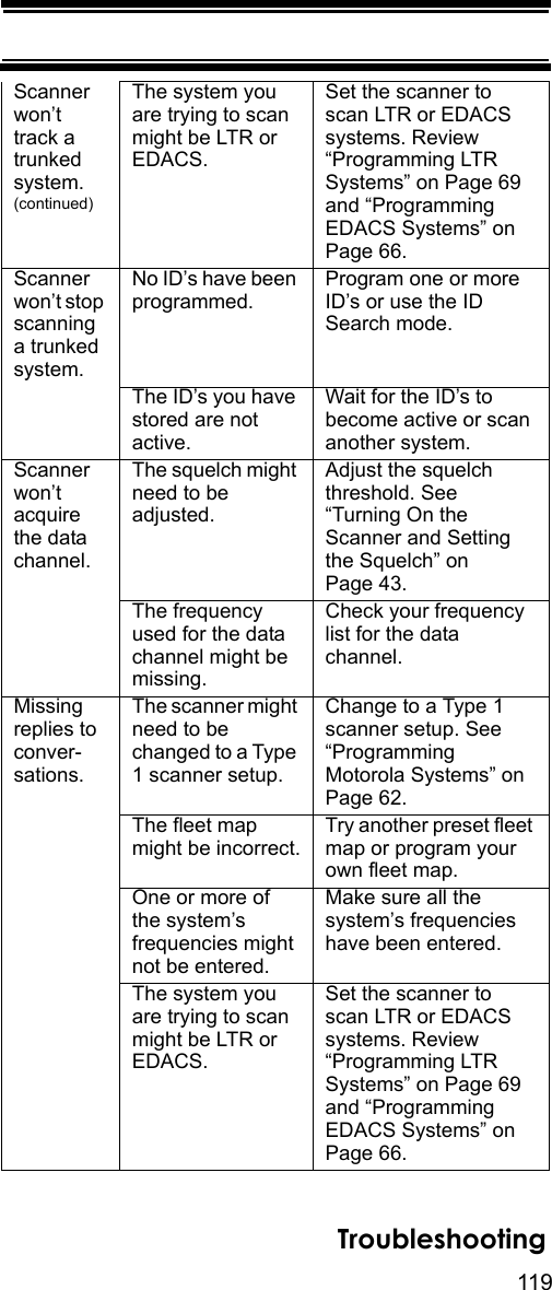 119TroubleshootingScanner won’t track a trunked system.(continued)The system you are trying to scan might be LTR or EDACS.Set the scanner to scan LTR or EDACS systems. Review “Programming LTR Systems” on Page 69 and “Programming EDACS Systems” on Page 66.Scanner won’t stop scanning a trunked system.No ID’s have been programmed.Program one or more ID’s or use the ID Search mode.The ID’s you have stored are not active.Wait for the ID’s to become active or scan another system.Scanner won’t acquire the data channel.The squelch might need to be adjusted.Adjust the squelch threshold. See “Turning On the Scanner and Setting the Squelch” on Page 43.The frequency used for the data channel might be missing.Check your frequency list for the data channel. Missing replies to conver-sations.The scanner might need to be changed to a Type 1 scanner setup.Change to a Type 1 scanner setup. See “Programming Motorola Systems” on Page 62.The fleet map might be incorrect.Try another preset fleet map or program your own fleet map.One or more of the system’s frequencies might not be entered.Make sure all the system’s frequencies have been entered.The system you are trying to scan might be LTR or EDACS.Set the scanner to scan LTR or EDACS systems. Review “Programming LTR Systems” on Page 69 and “Programming EDACS Systems” on Page 66.