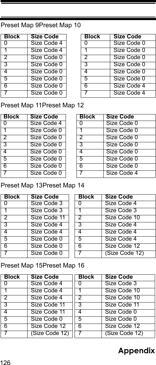 126AppendixPreset Map 9Preset Map 10Preset Map 11Preset Map 12Preset Map 13Preset Map 14Preset Map 15Preset Map 16Block Size Code Block Size Code0 Size Code 4 0 Size Code 01 Size Code 4 1 Size Code 02 Size Code 0 2 Size Code 03 Size Code 0 3 Size Code 04 Size Code 0 4 Size Code 05 Size Code 0 5 Size Code 06 Size Code 0 6 Size Code 47 Size Code 0 7 Size Code 4Block Size Code Block Size Code0 Size Code 4 0 Size Code 01 Size Code 0 1 Size Code 02 Size Code 0 2 Size Code 03 Size Code 0 3 Size Code 04 Size Code 0 4 Size Code 05 Size Code 0 5 Size Code 06 Size Code 0 6 Size Code 07 Size Code 0 7 Size Code 4Block Size Code Block Size Code0 Size Code 3 0 Size Code 41 Size Code 3 1 Size Code 32 Size Code 11 2 Size Code 103 Size Code 4 3 Size Code 44 Size Code 4 4 Size Code 45 Size Code 0 5 Size Code 46 Size Code 0 6 Size Code 127 Size Code 0 7 (Size Code 12)Block Size Code Block Size Code0 Size Code 4 0 Size Code 31 Size Code 4 1 Size Code 102 Size Code 4 2 Size Code 103 Size Code 11 3 Size Code 114 Size Code 11 4 Size Code 05 Size Code 0 5 Size Code 06 Size Code 12 6 Size Code 127 (Size Code 12) 7 (Size Code 12)